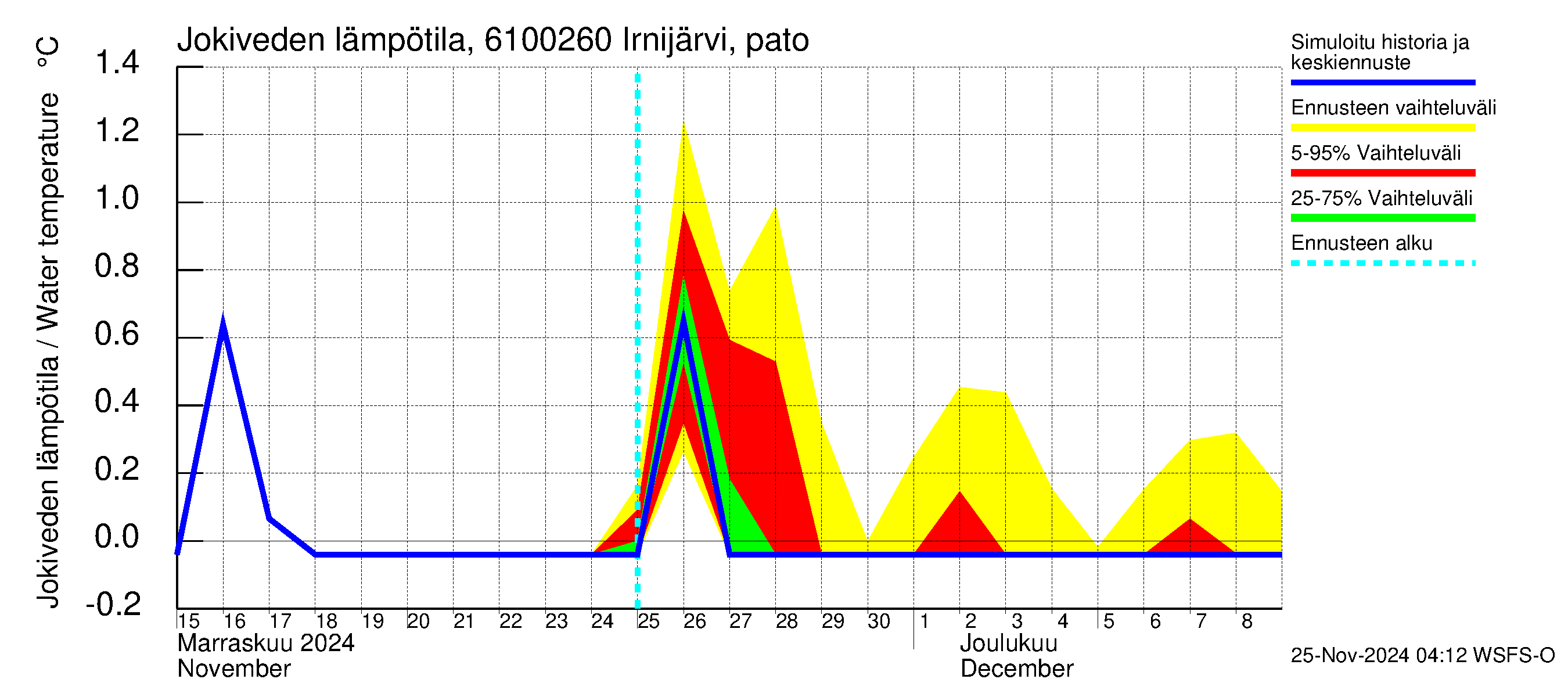 Iijoen vesistöalue - Irnijärvi pato: Jokiveden lämpötila