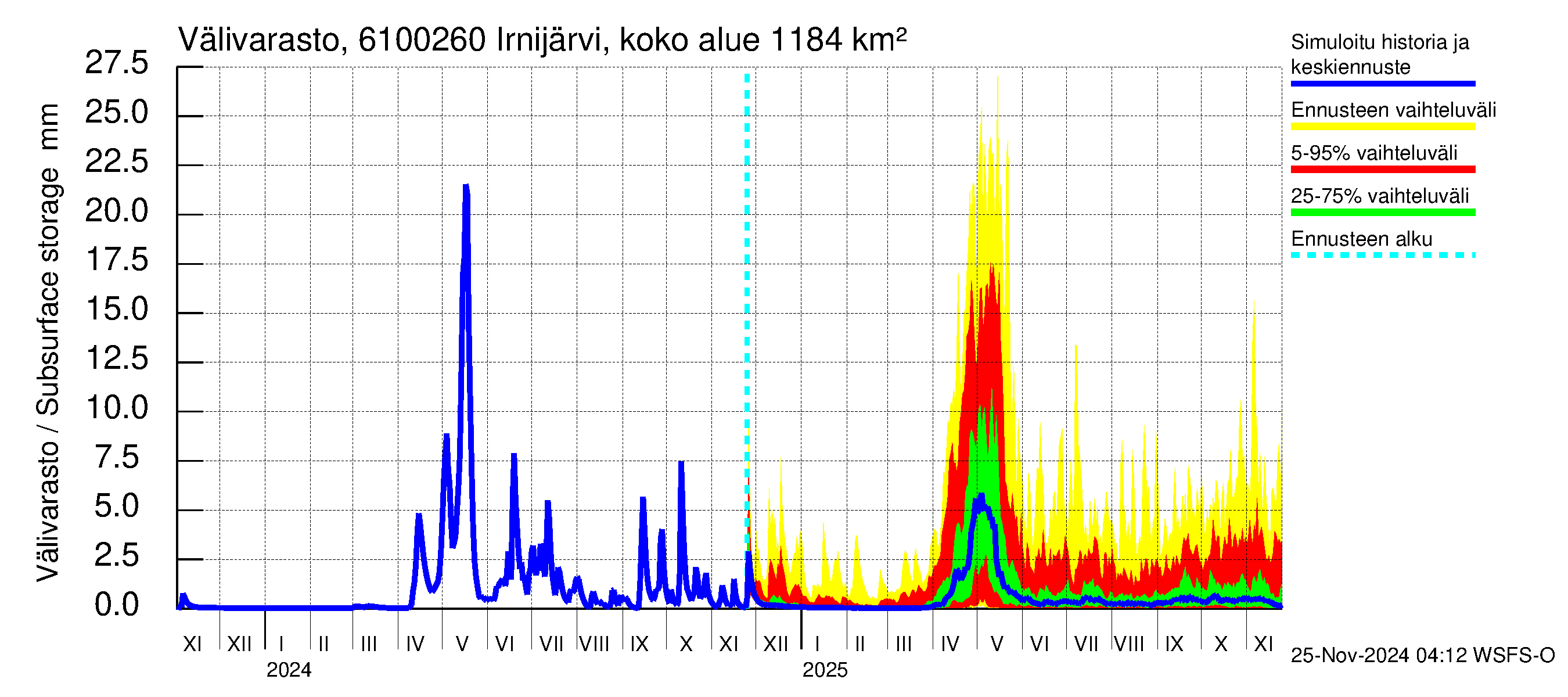 Iijoen vesistöalue - Irnijärvi pato: Välivarasto