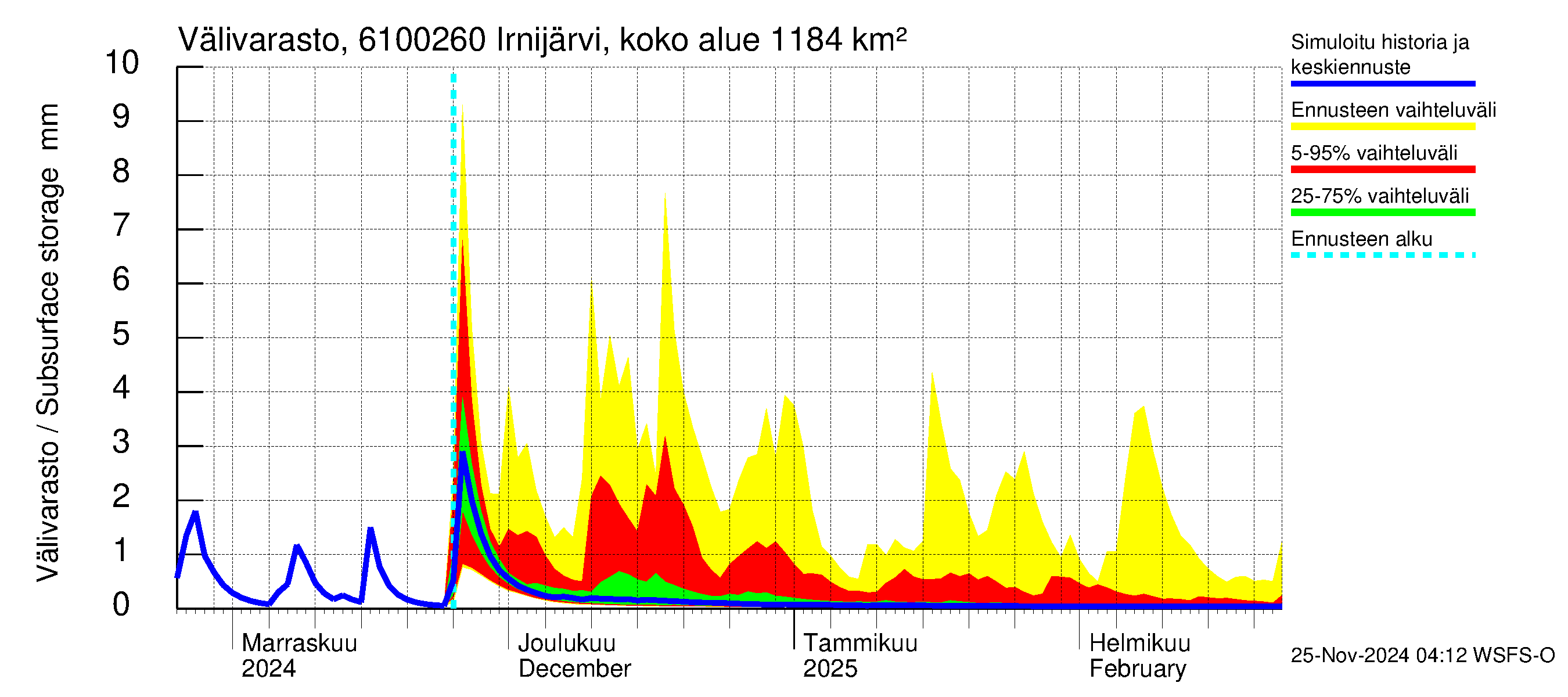 Iijoen vesistöalue - Irnijärvi pato: Välivarasto