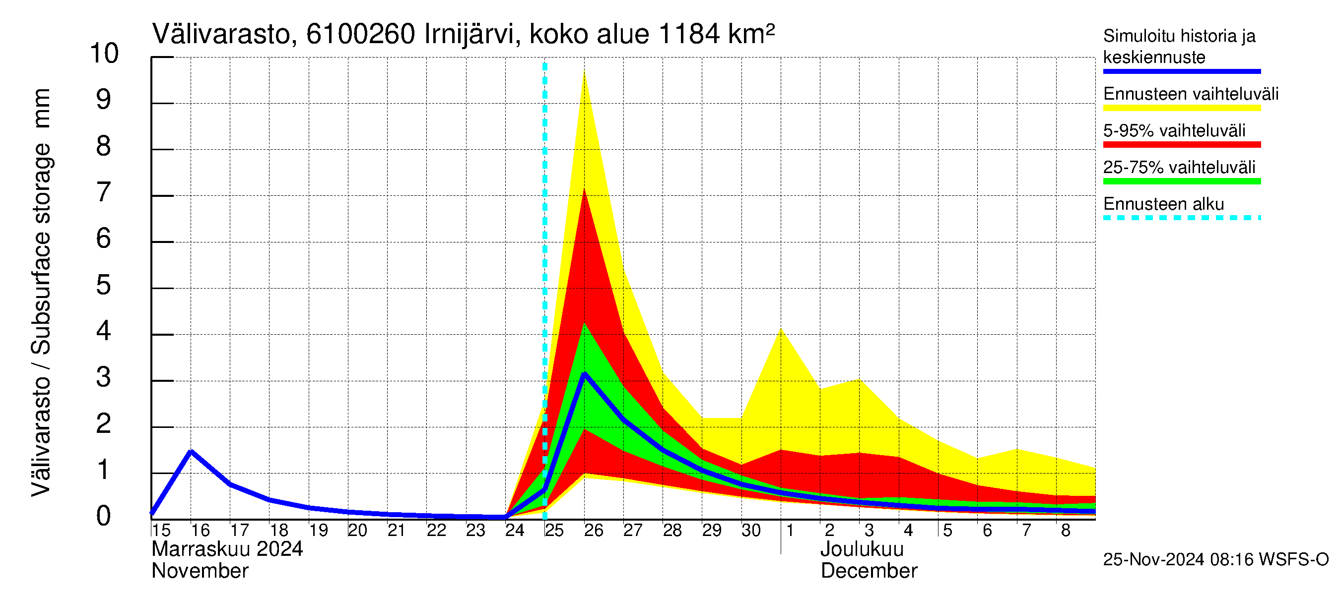 Iijoen vesistöalue - Irnijärvi pato: Välivarasto