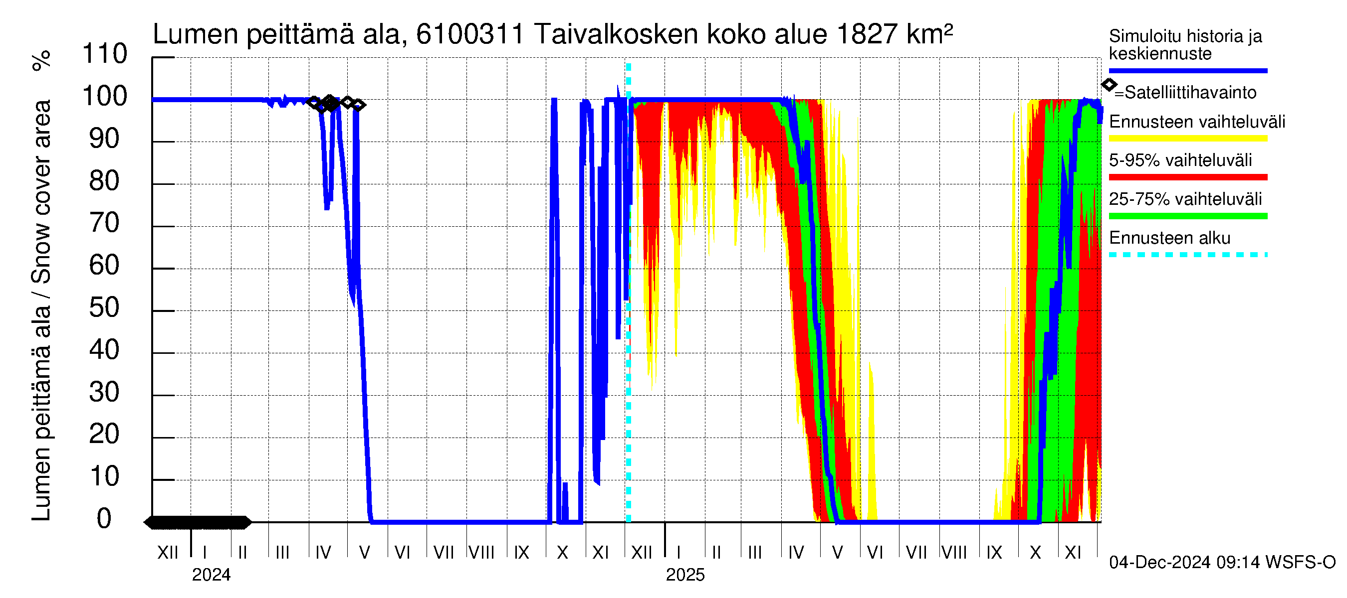 Iijoen vesistöalue - Taivalkosken pato: Lumen peittämä ala