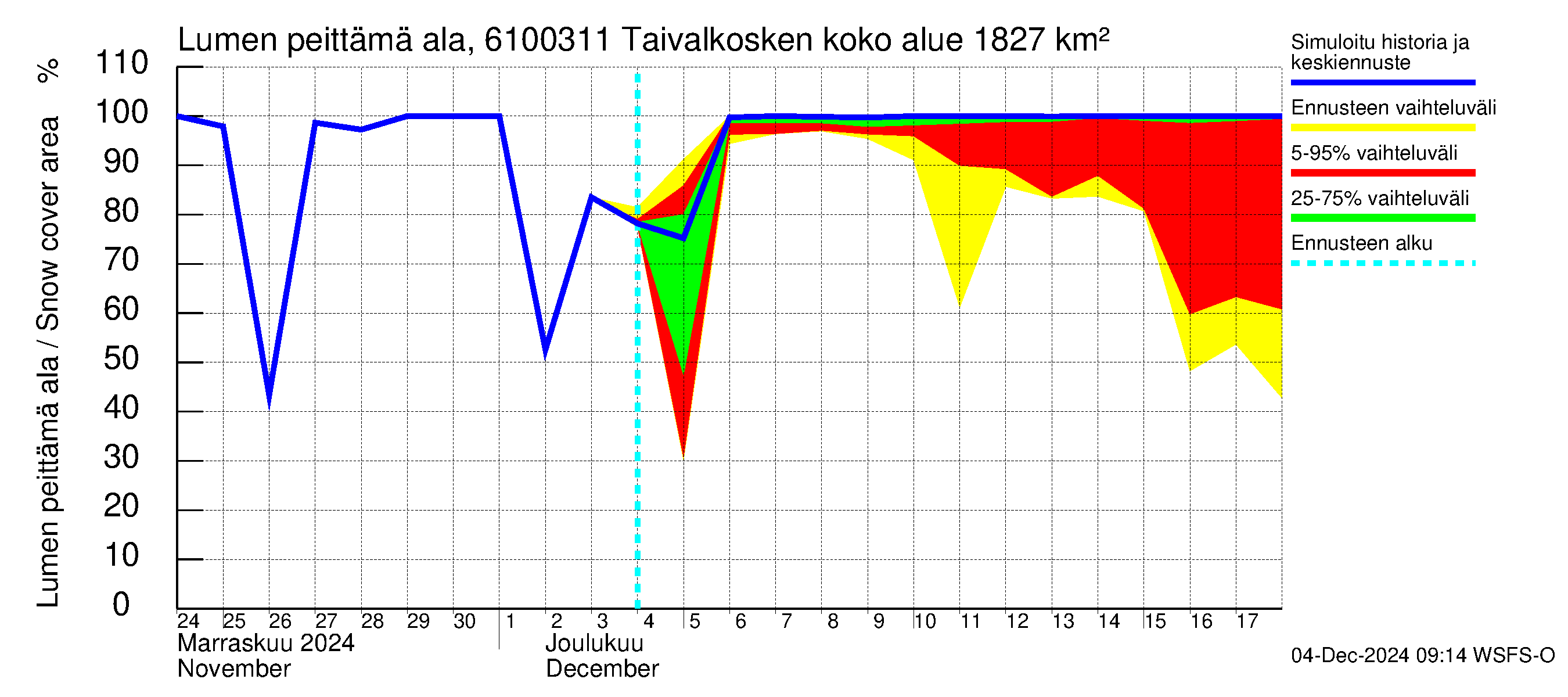 Iijoen vesistöalue - Taivalkosken pato: Lumen peittämä ala