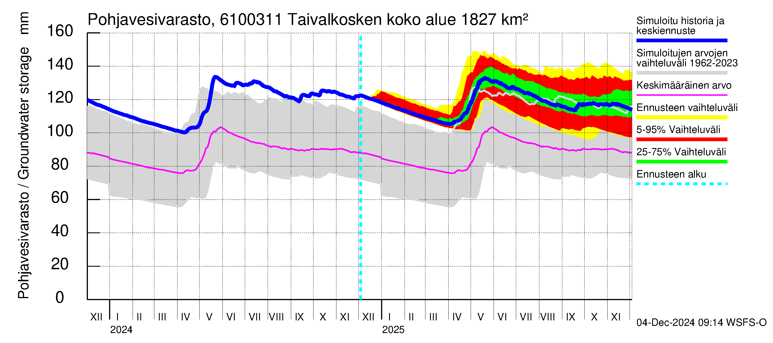 Iijoen vesistöalue - Taivalkosken pato: Pohjavesivarasto