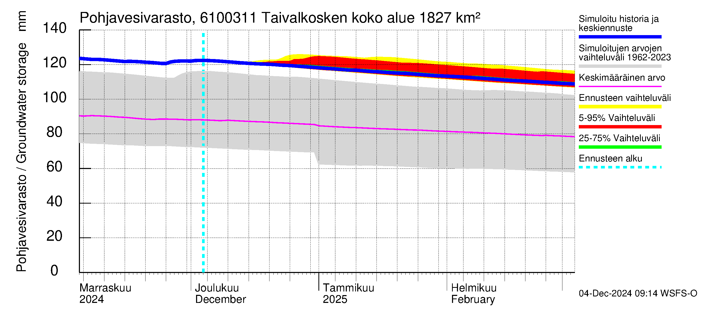 Iijoen vesistöalue - Taivalkosken pato: Pohjavesivarasto