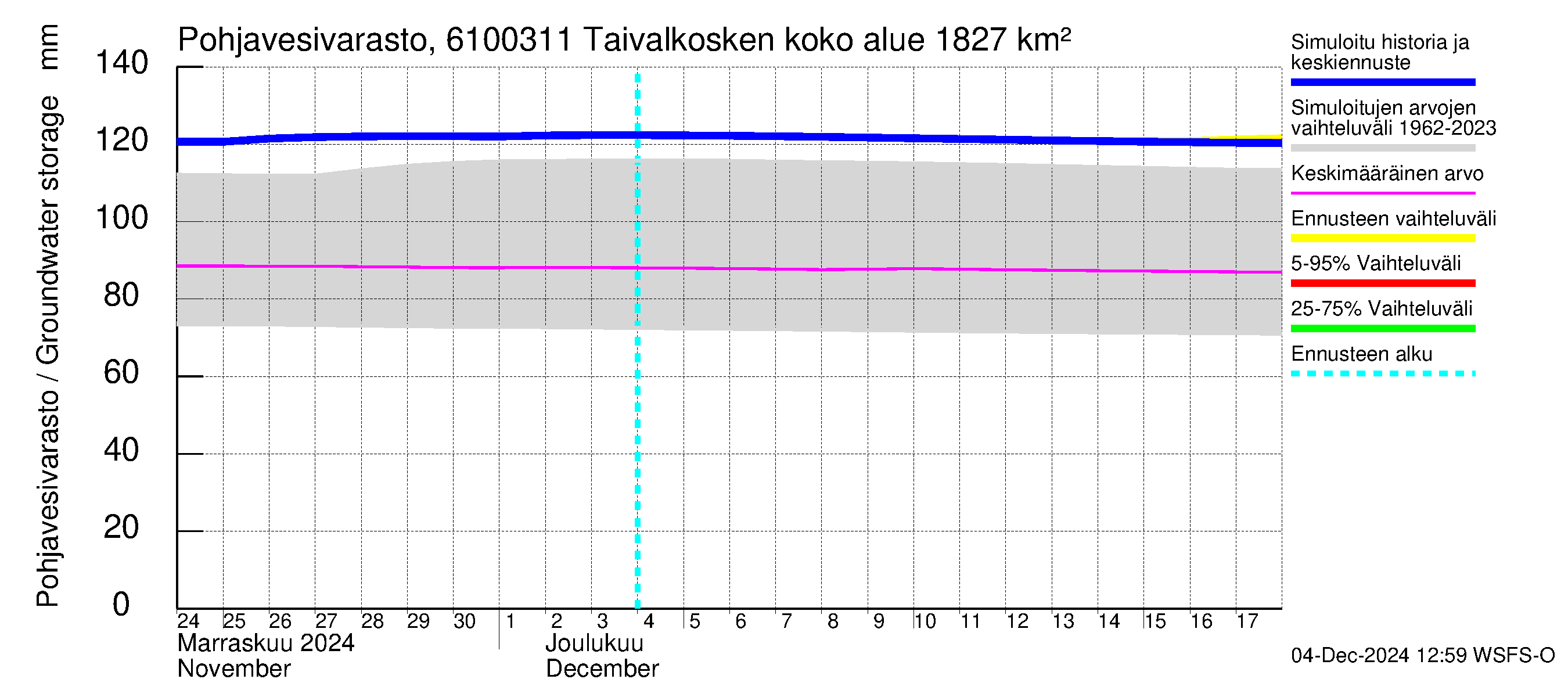 Iijoen vesistöalue - Taivalkosken pato: Pohjavesivarasto