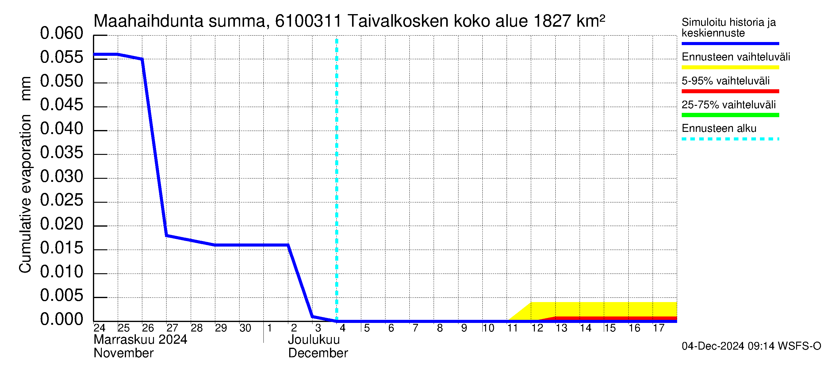 Iijoen vesistöalue - Taivalkosken pato: Haihdunta maa-alueelta - summa