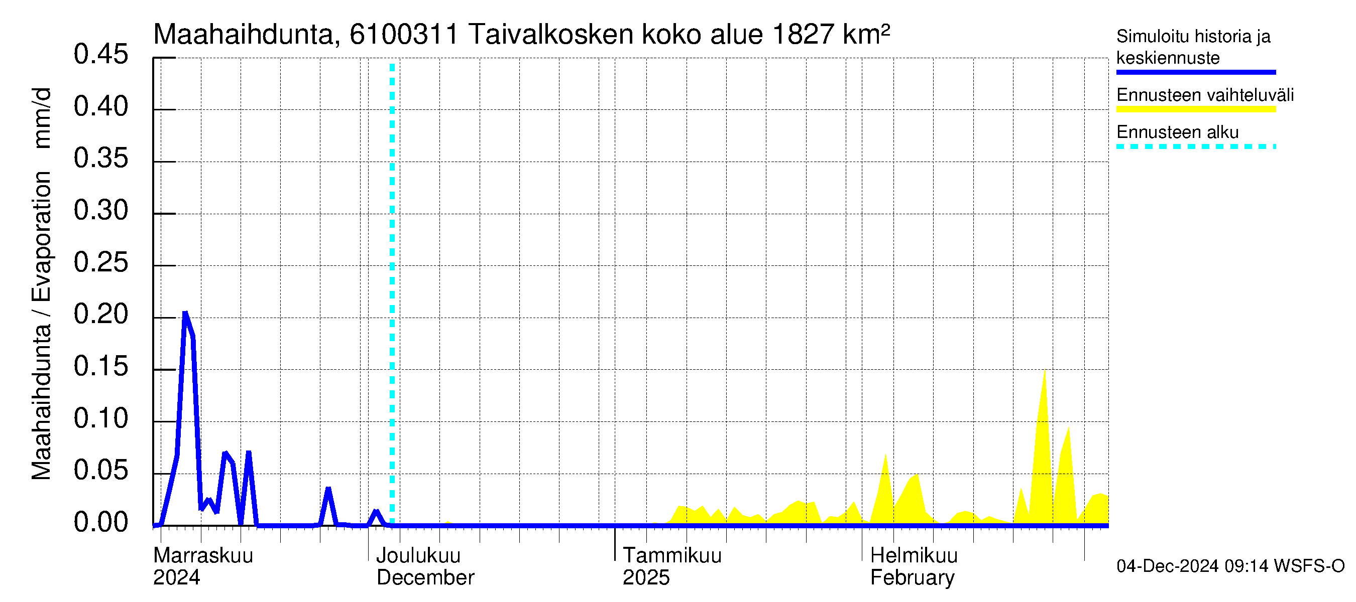 Iijoen vesistöalue - Taivalkosken pato: Haihdunta maa-alueelta