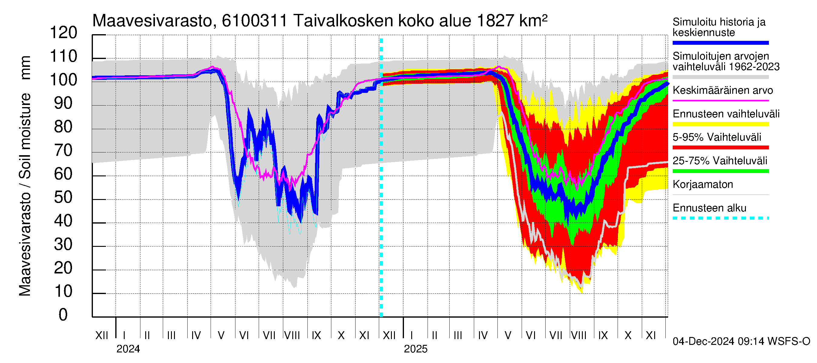 Iijoen vesistöalue - Taivalkosken pato: Maavesivarasto