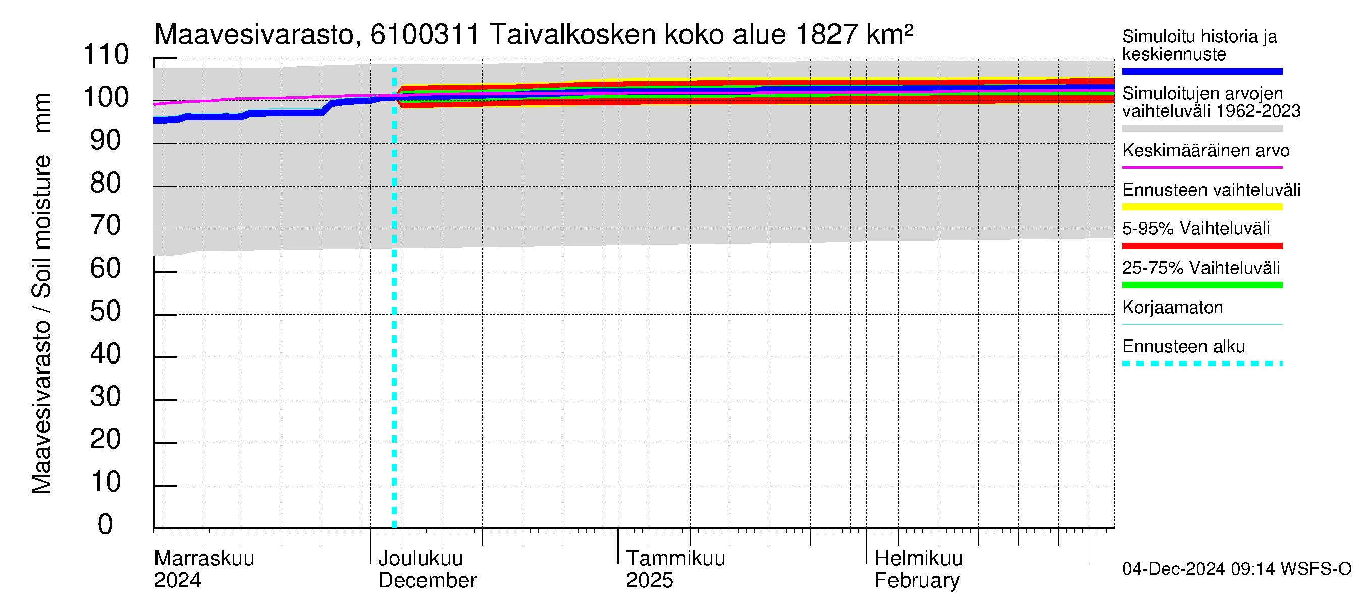 Iijoen vesistöalue - Taivalkosken pato: Maavesivarasto