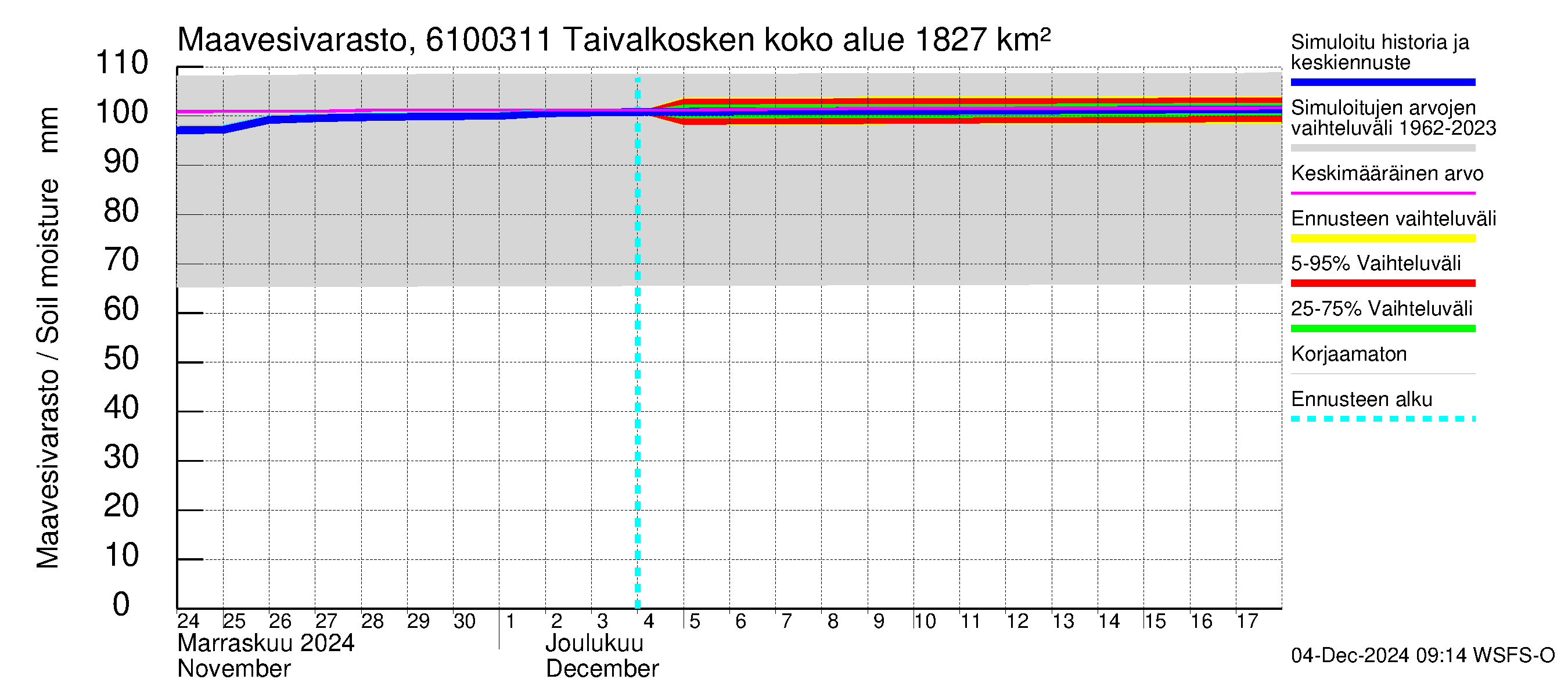 Iijoen vesistöalue - Taivalkosken pato: Maavesivarasto