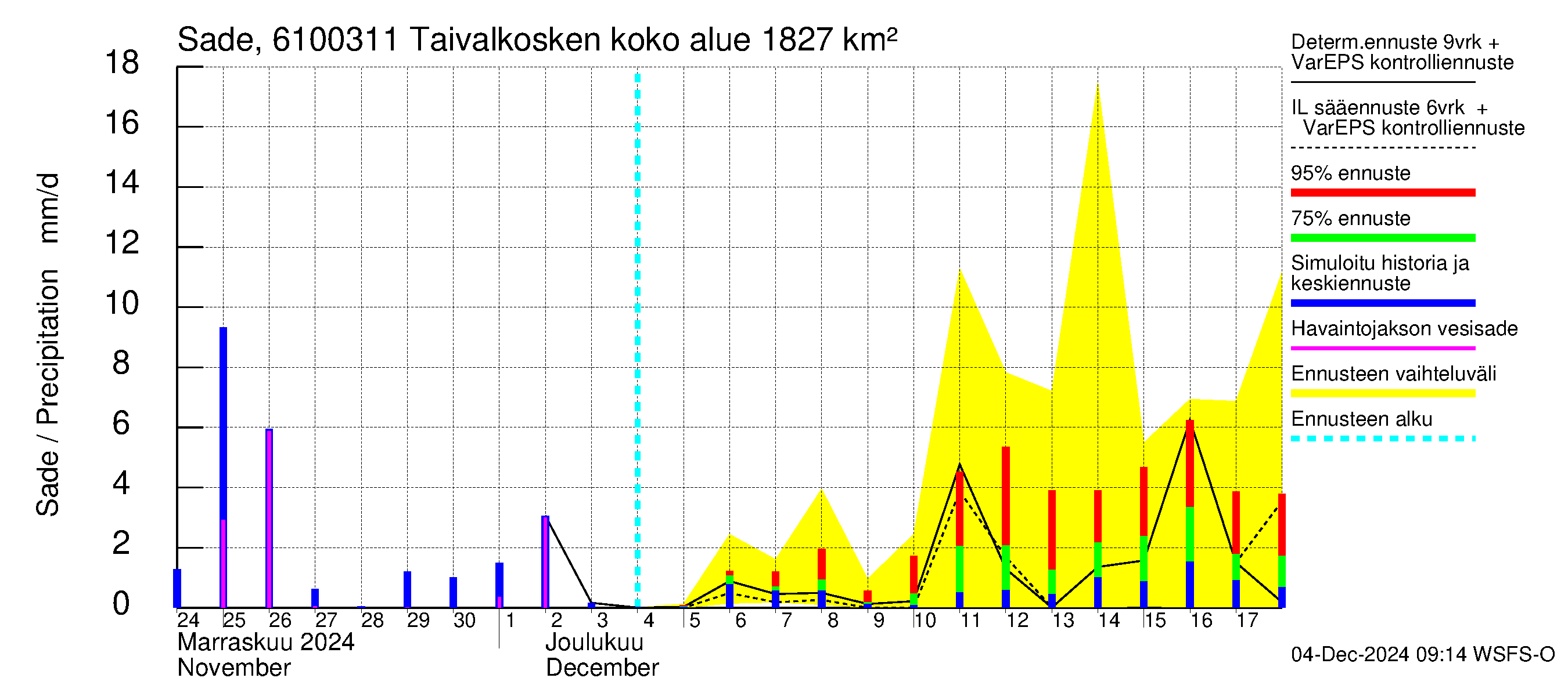 Iijoen vesistöalue - Taivalkosken pato: Sade