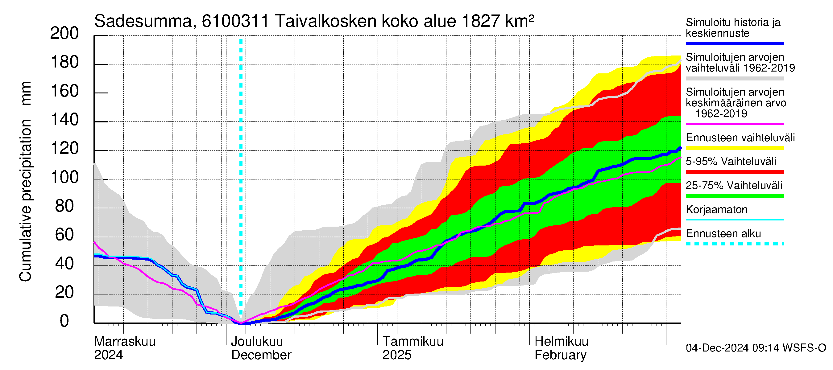 Iijoen vesistöalue - Taivalkosken pato: Sade - summa