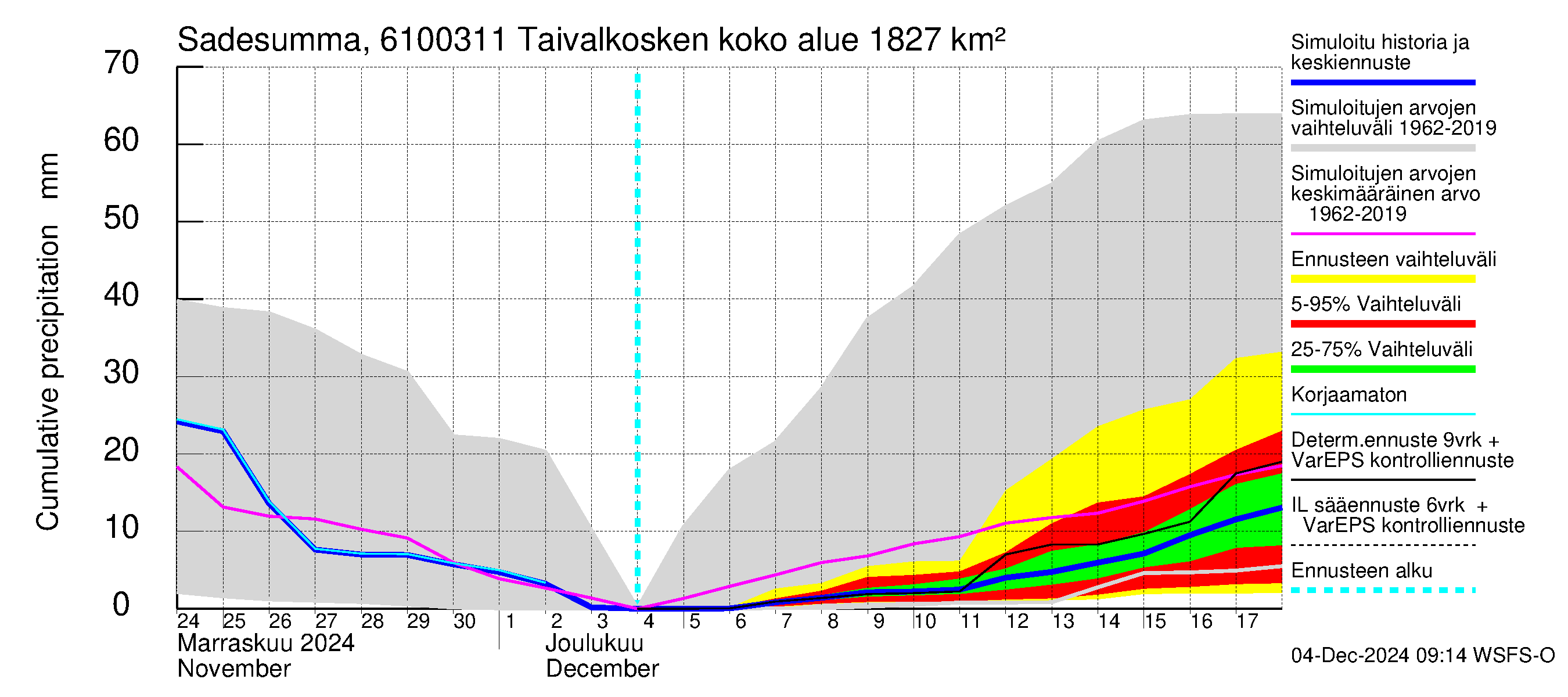 Iijoen vesistöalue - Taivalkosken pato: Sade - summa