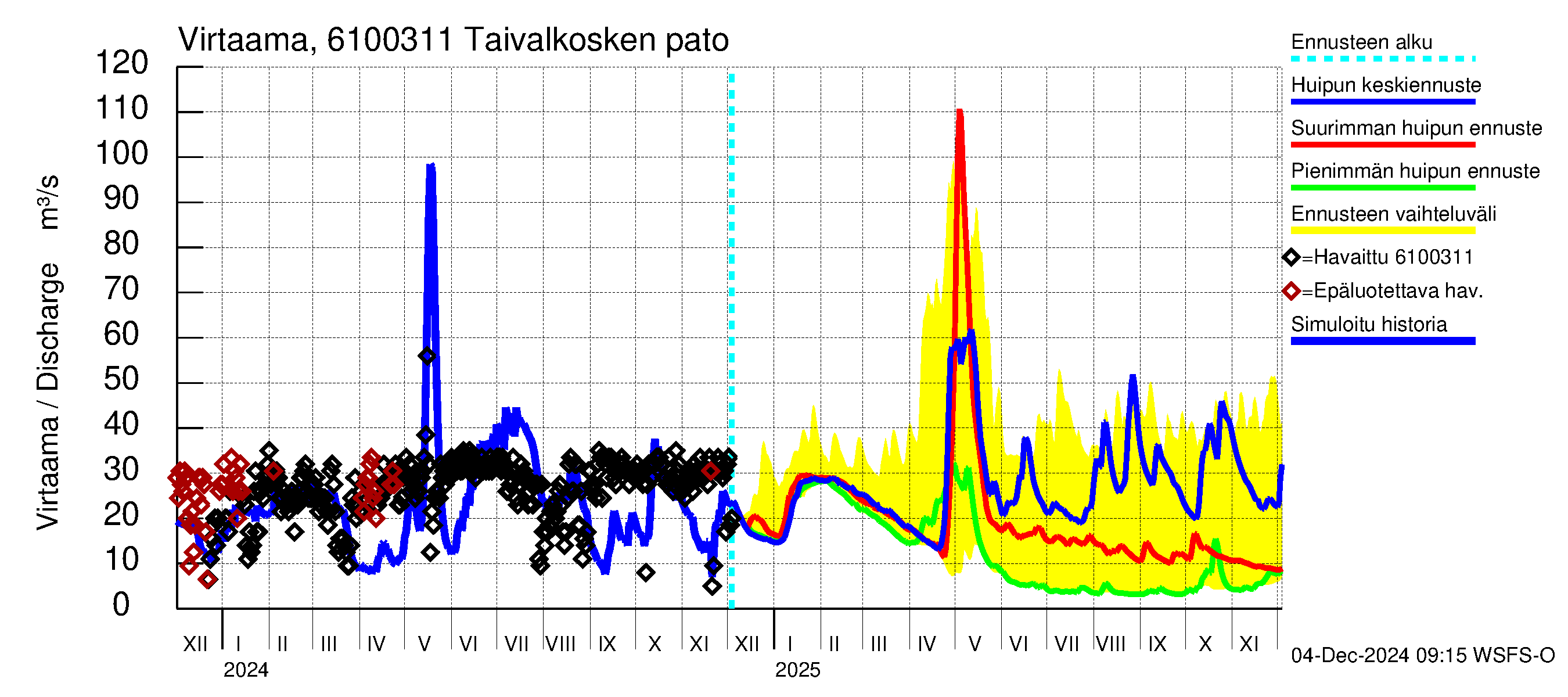 Iijoen vesistöalue - Taivalkosken pato: Virtaama / juoksutus - huippujen keski- ja ääriennusteet