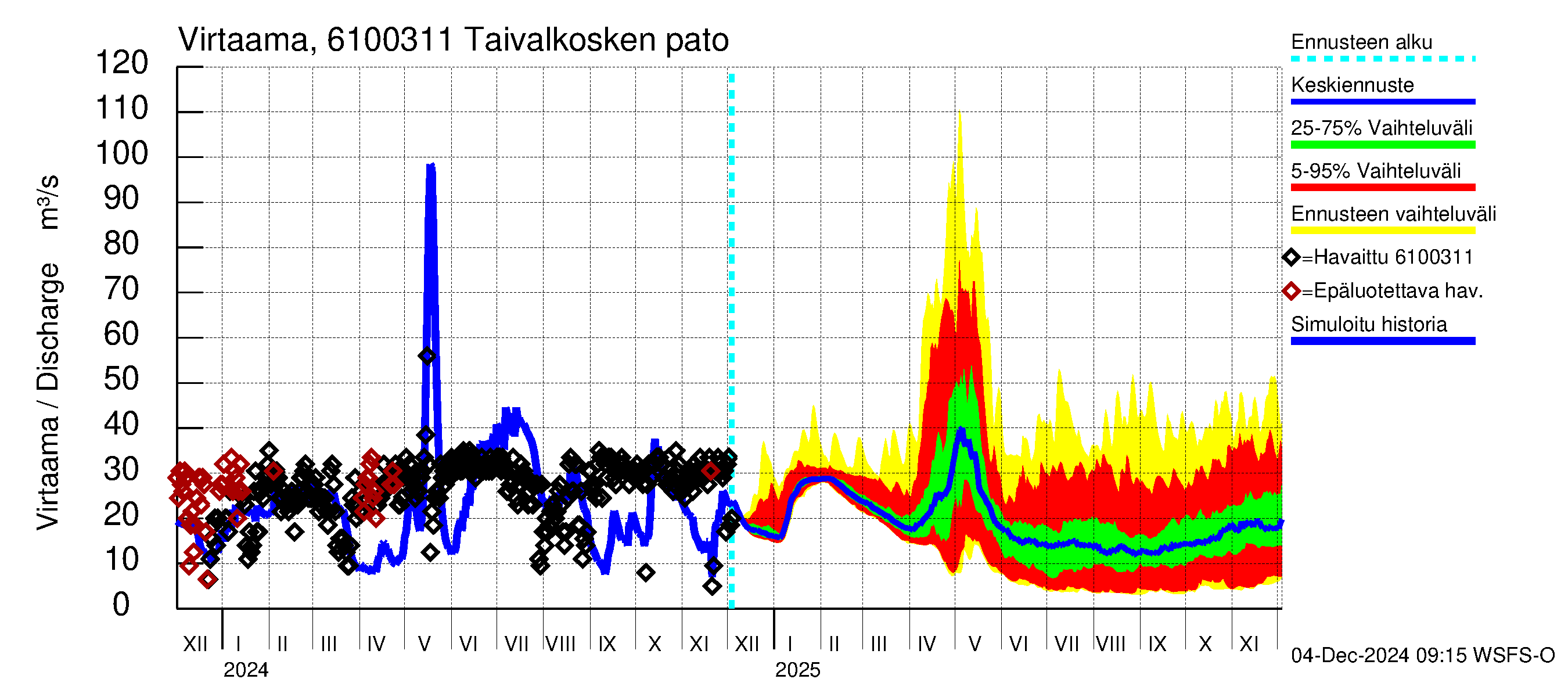 Iijoen vesistöalue - Taivalkosken pato: Virtaama / juoksutus - jakaumaennuste