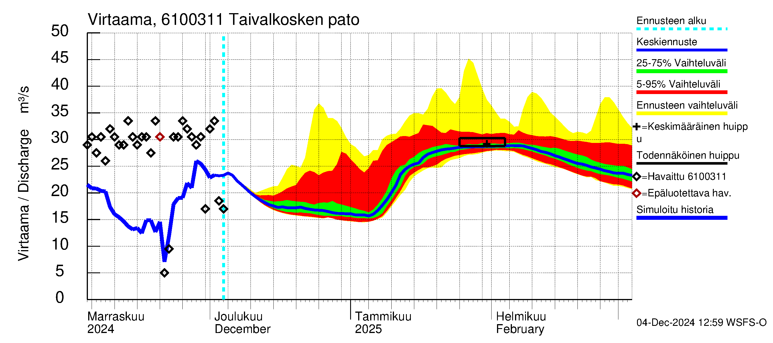 Iijoen vesistöalue - Taivalkosken pato: Virtaama / juoksutus - jakaumaennuste