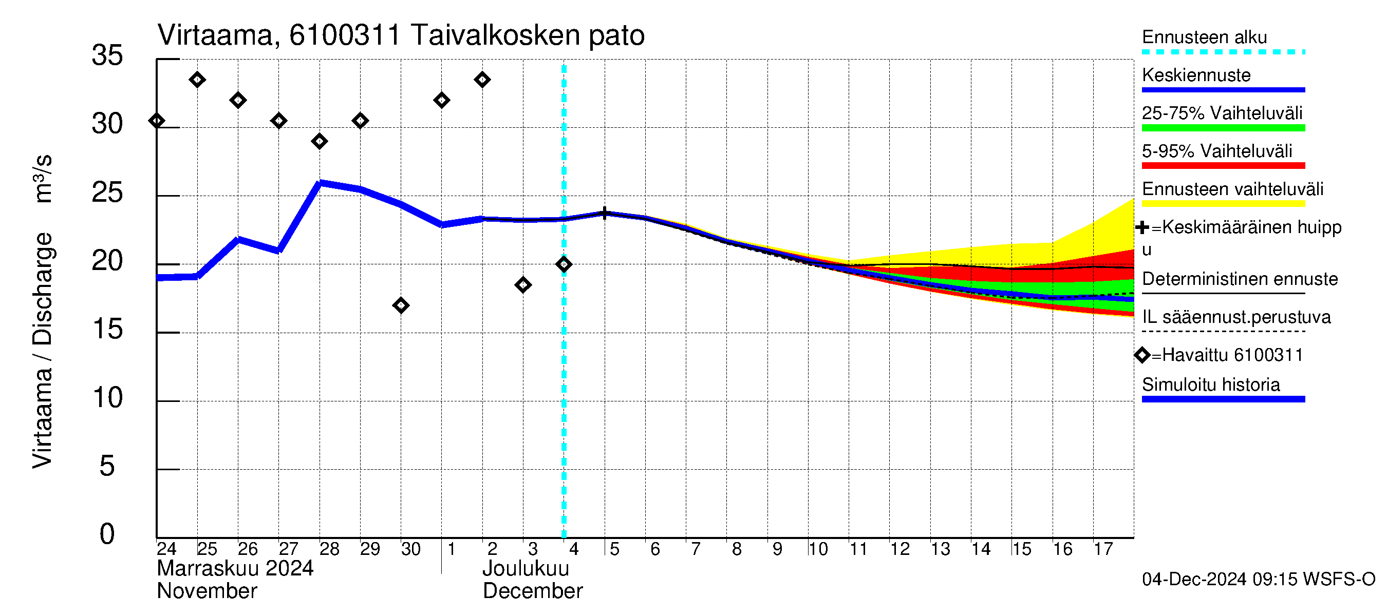 Iijoen vesistöalue - Taivalkosken pato: Virtaama / juoksutus - jakaumaennuste