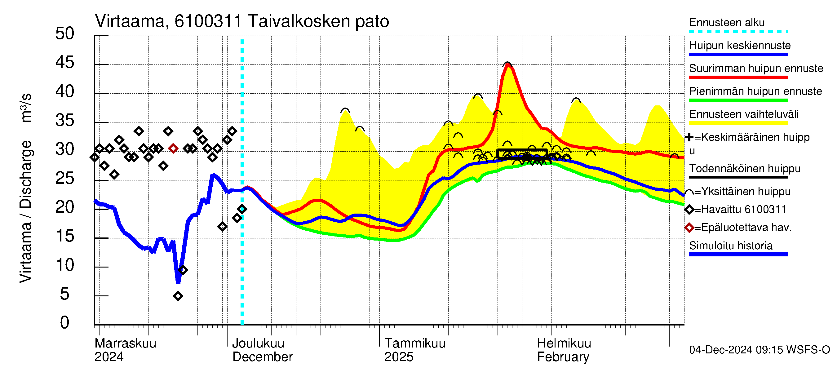 Iijoen vesistöalue - Taivalkosken pato: Virtaama / juoksutus - huippujen keski- ja ääriennusteet