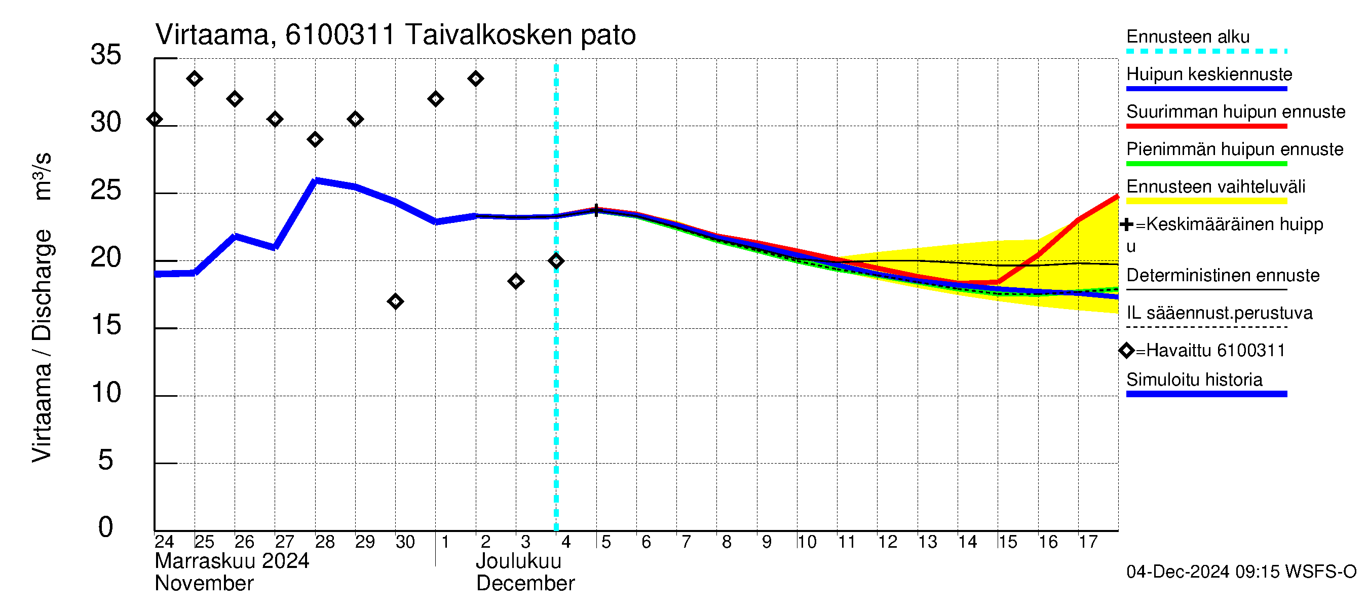 Iijoen vesistöalue - Taivalkosken pato: Virtaama / juoksutus - huippujen keski- ja ääriennusteet