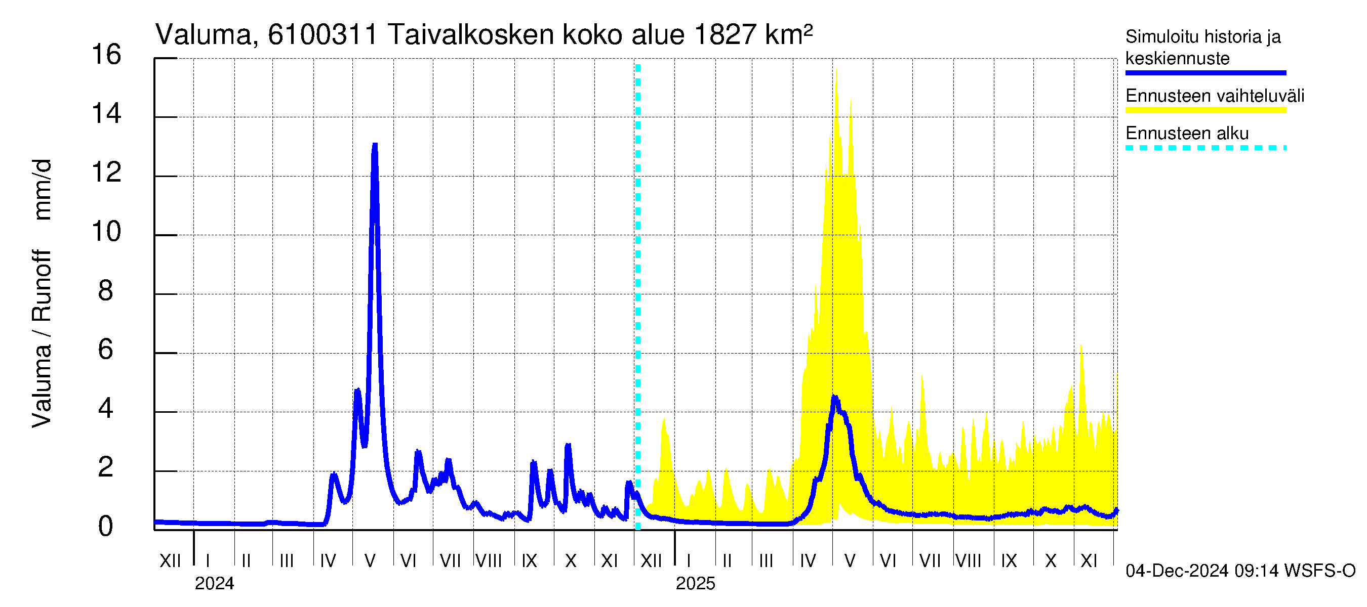 Iijoen vesistöalue - Taivalkosken pato: Valuma