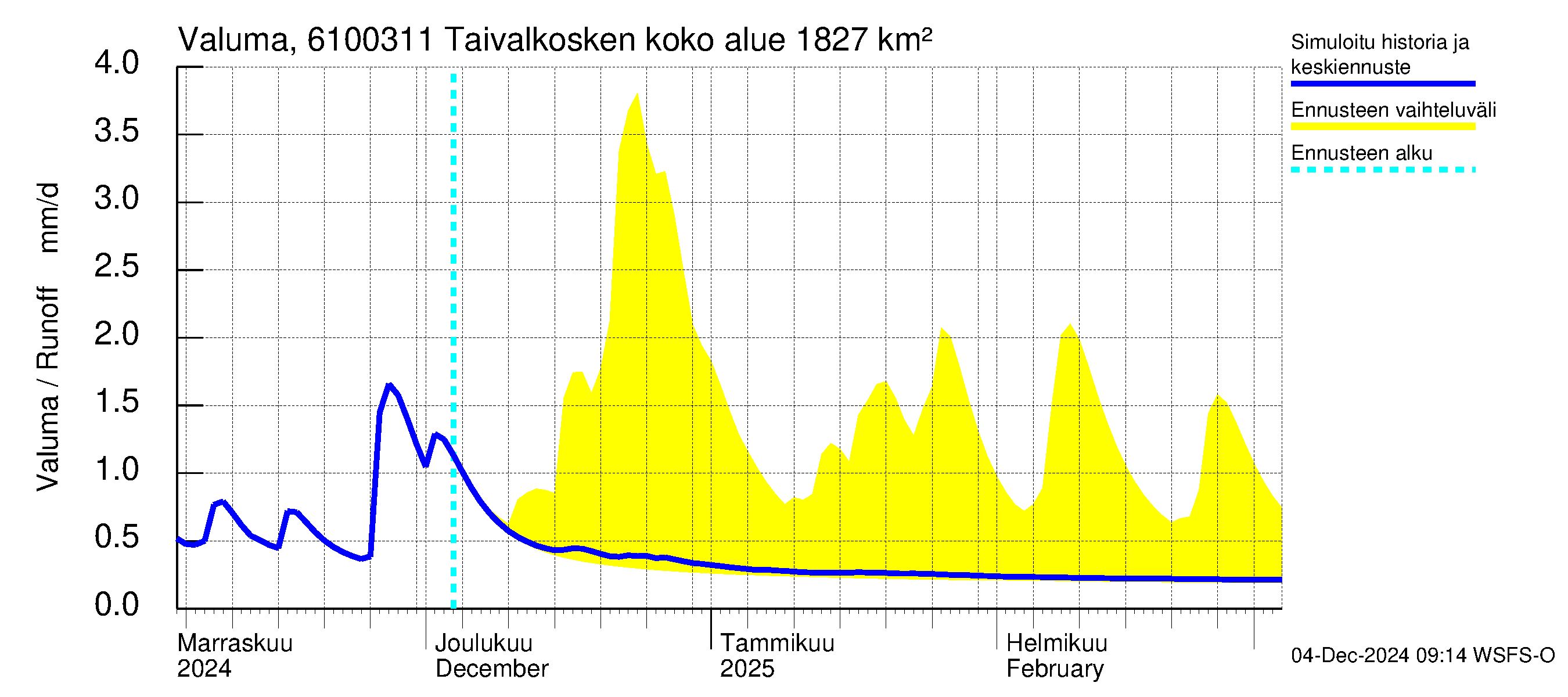 Iijoen vesistöalue - Taivalkosken pato: Valuma