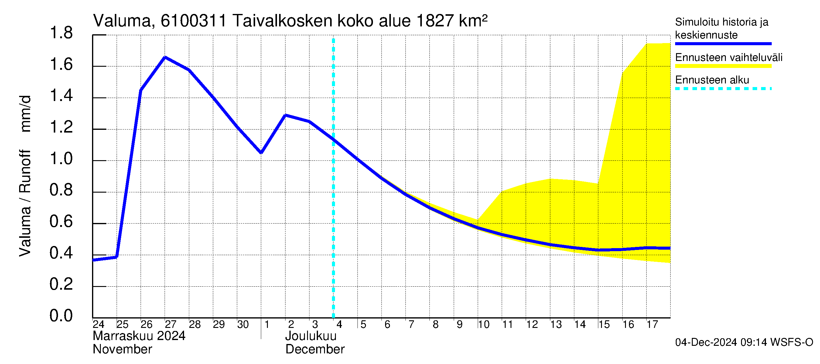 Iijoen vesistöalue - Taivalkosken pato: Valuma