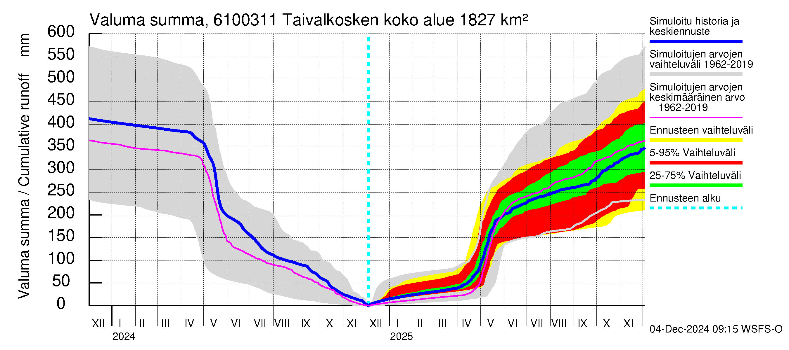 Iijoen vesistöalue - Taivalkosken pato: Valuma - summa