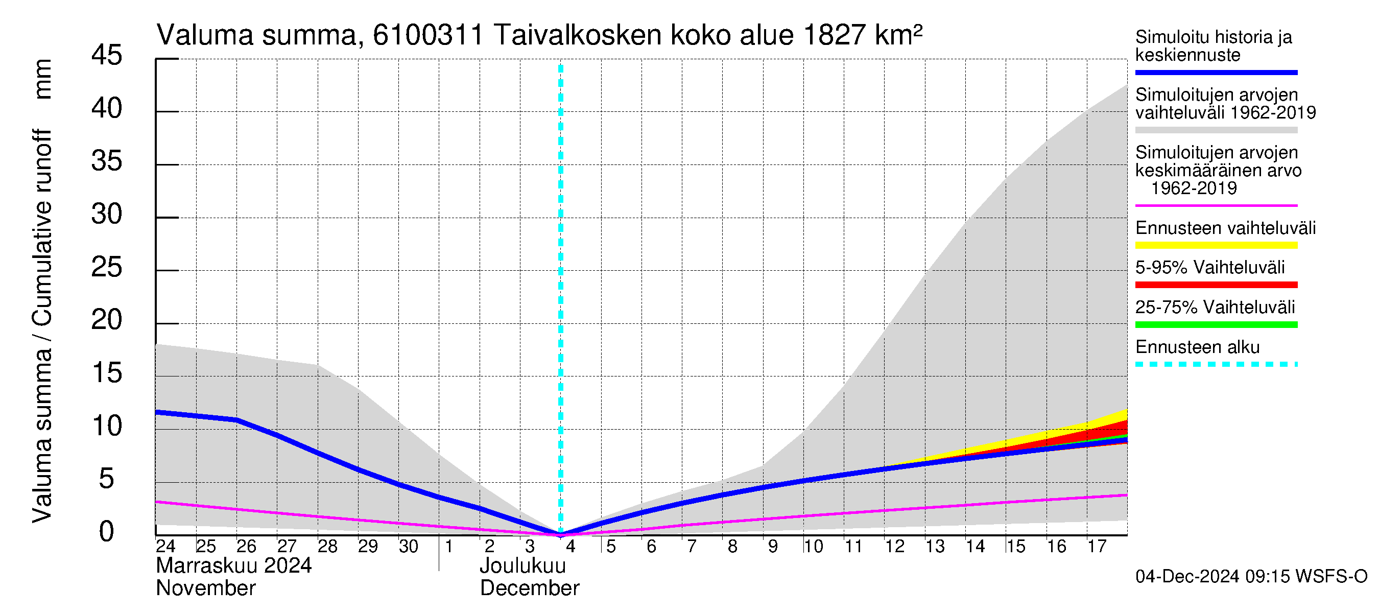 Iijoen vesistöalue - Taivalkosken pato: Valuma - summa