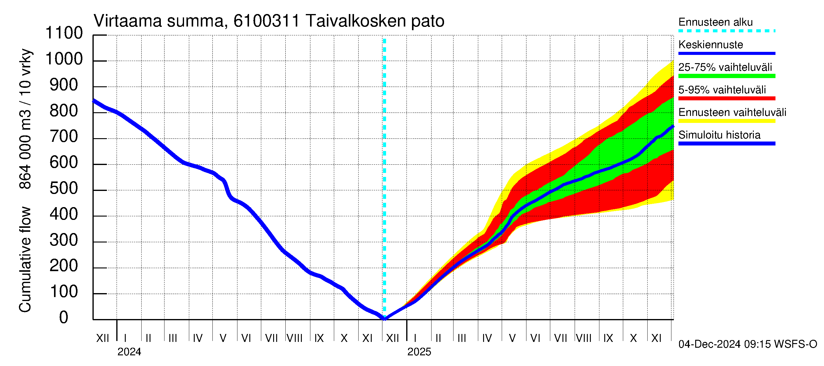 Iijoen vesistöalue - Taivalkosken pato: Virtaama / juoksutus - summa