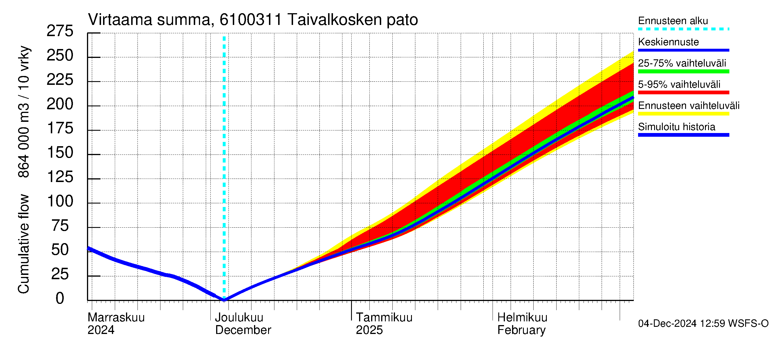 Iijoen vesistöalue - Taivalkosken pato: Virtaama / juoksutus - summa