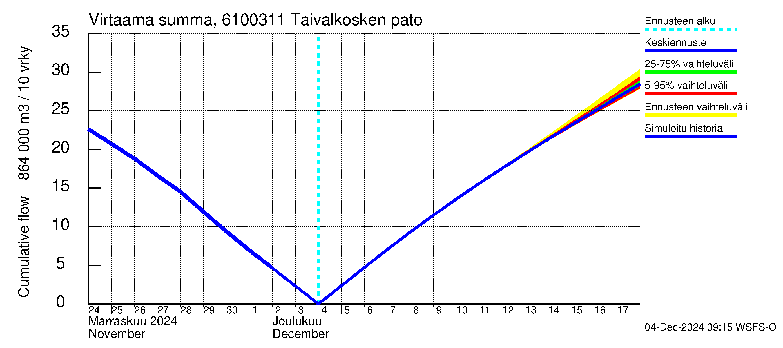 Iijoen vesistöalue - Taivalkosken pato: Virtaama / juoksutus - summa