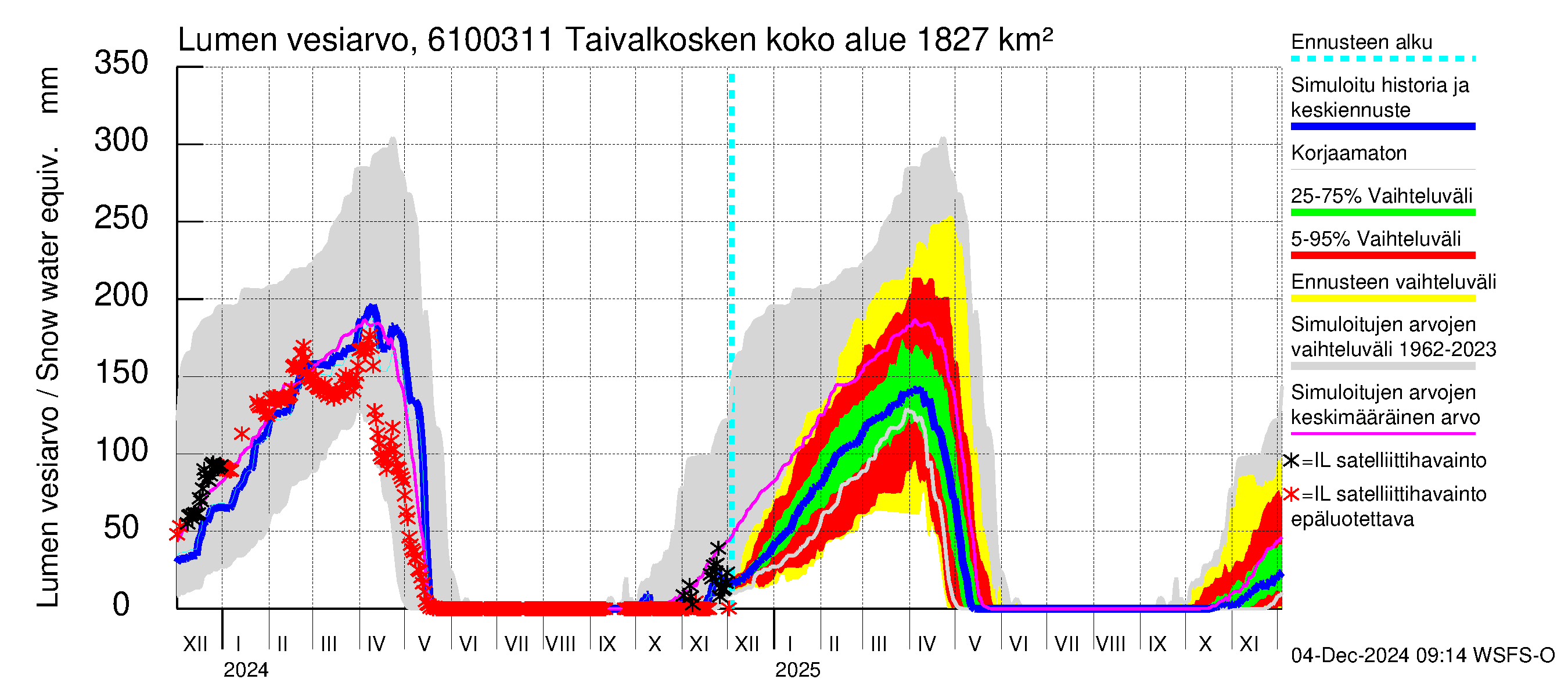 Iijoen vesistöalue - Taivalkosken pato: Lumen vesiarvo