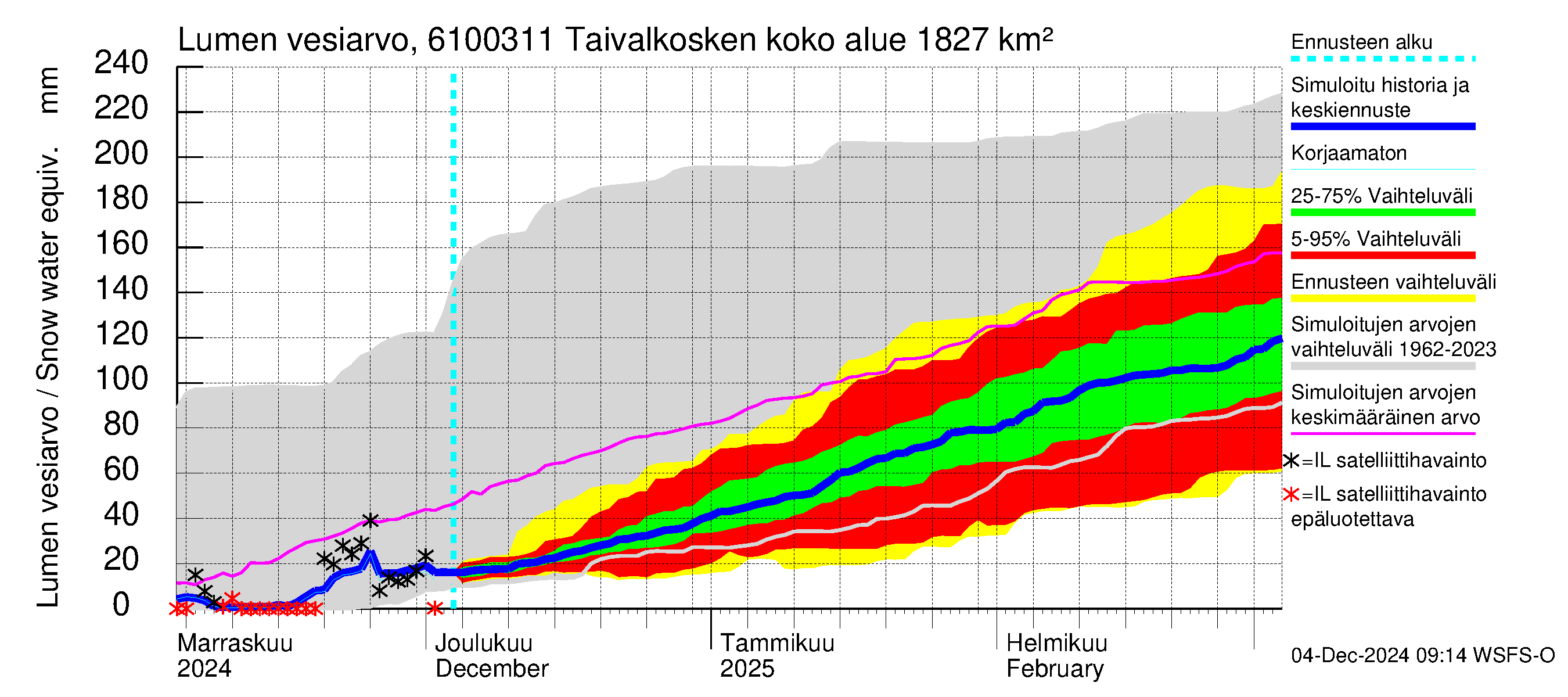 Iijoen vesistöalue - Taivalkosken pato: Lumen vesiarvo