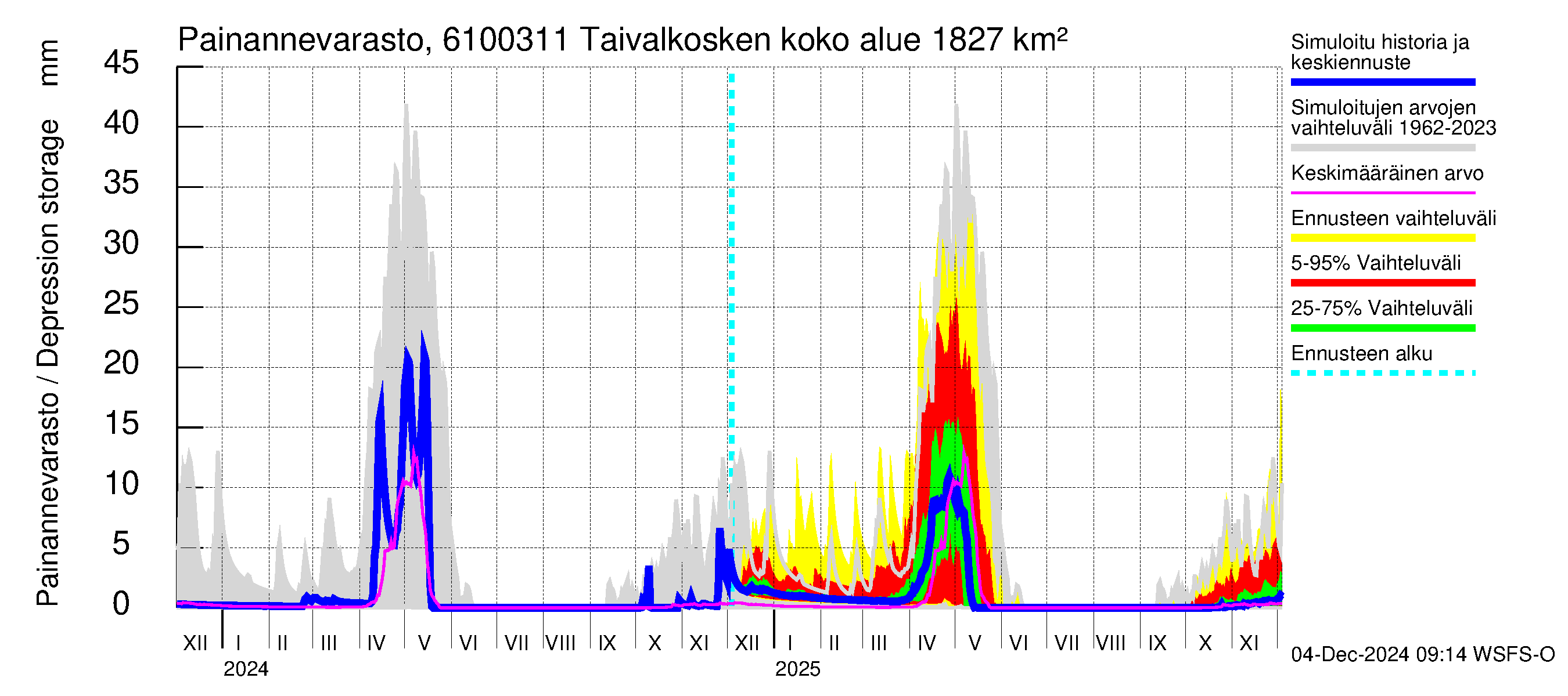 Iijoen vesistöalue - Taivalkosken pato: Painannevarasto