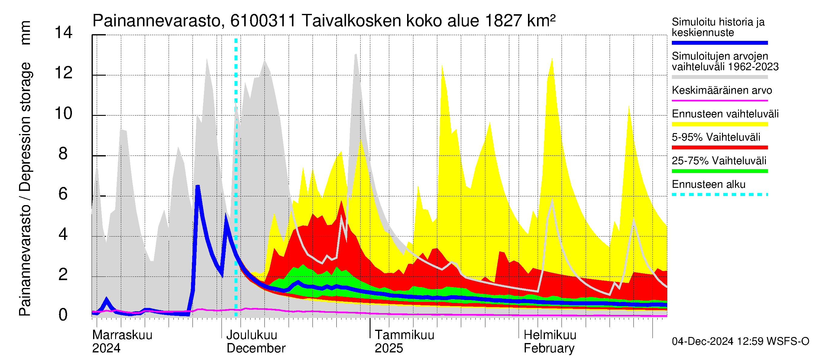 Iijoen vesistöalue - Taivalkosken pato: Painannevarasto