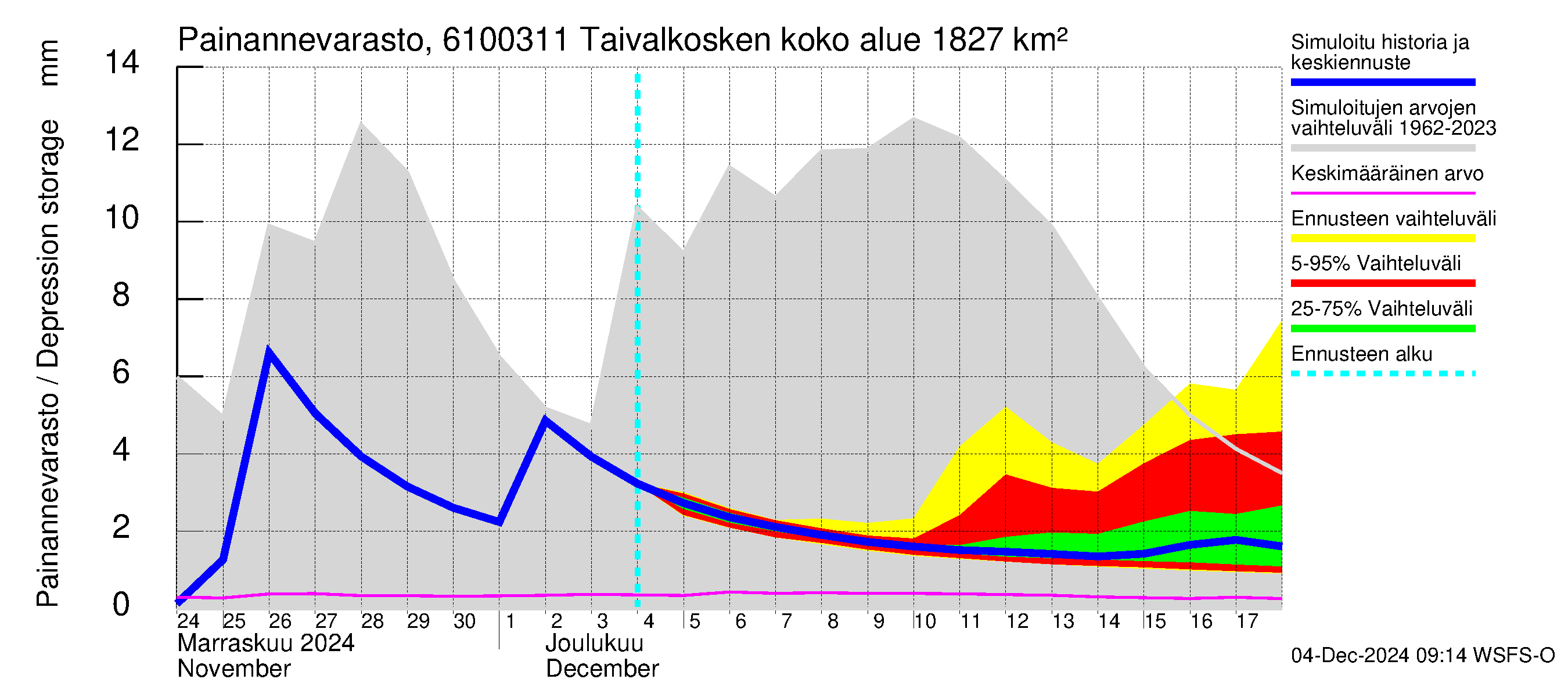 Iijoen vesistöalue - Taivalkosken pato: Painannevarasto