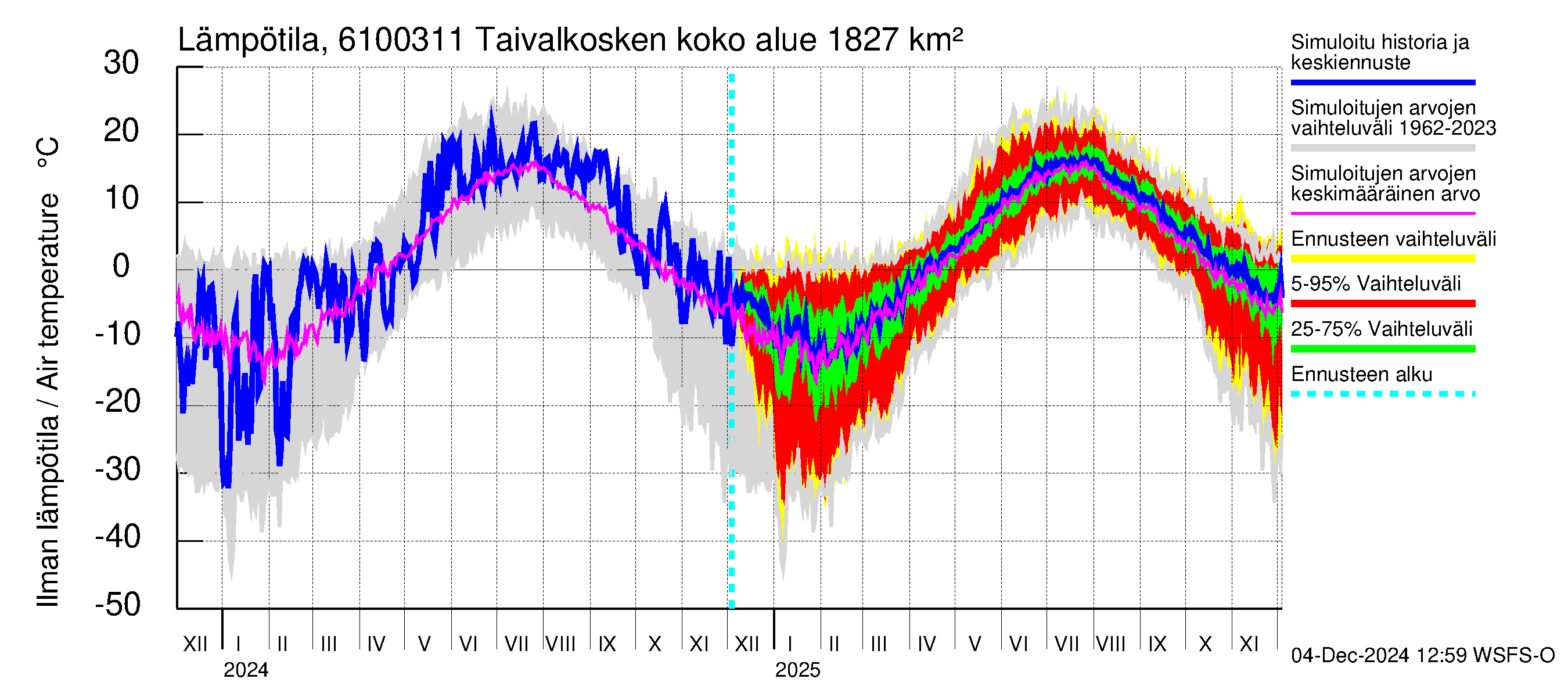 Iijoen vesistöalue - Taivalkosken pato: Ilman lämpötila