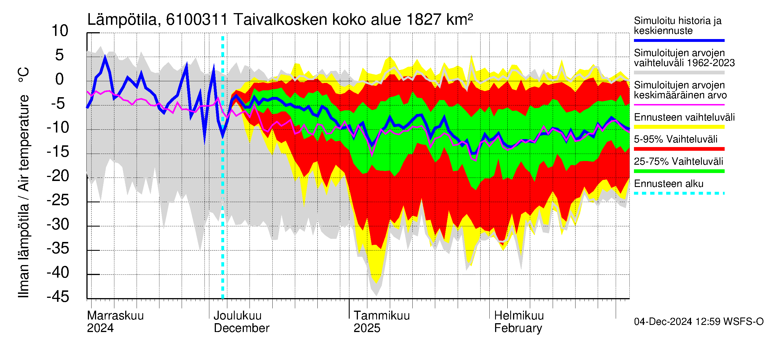 Iijoen vesistöalue - Taivalkosken pato: Ilman lämpötila