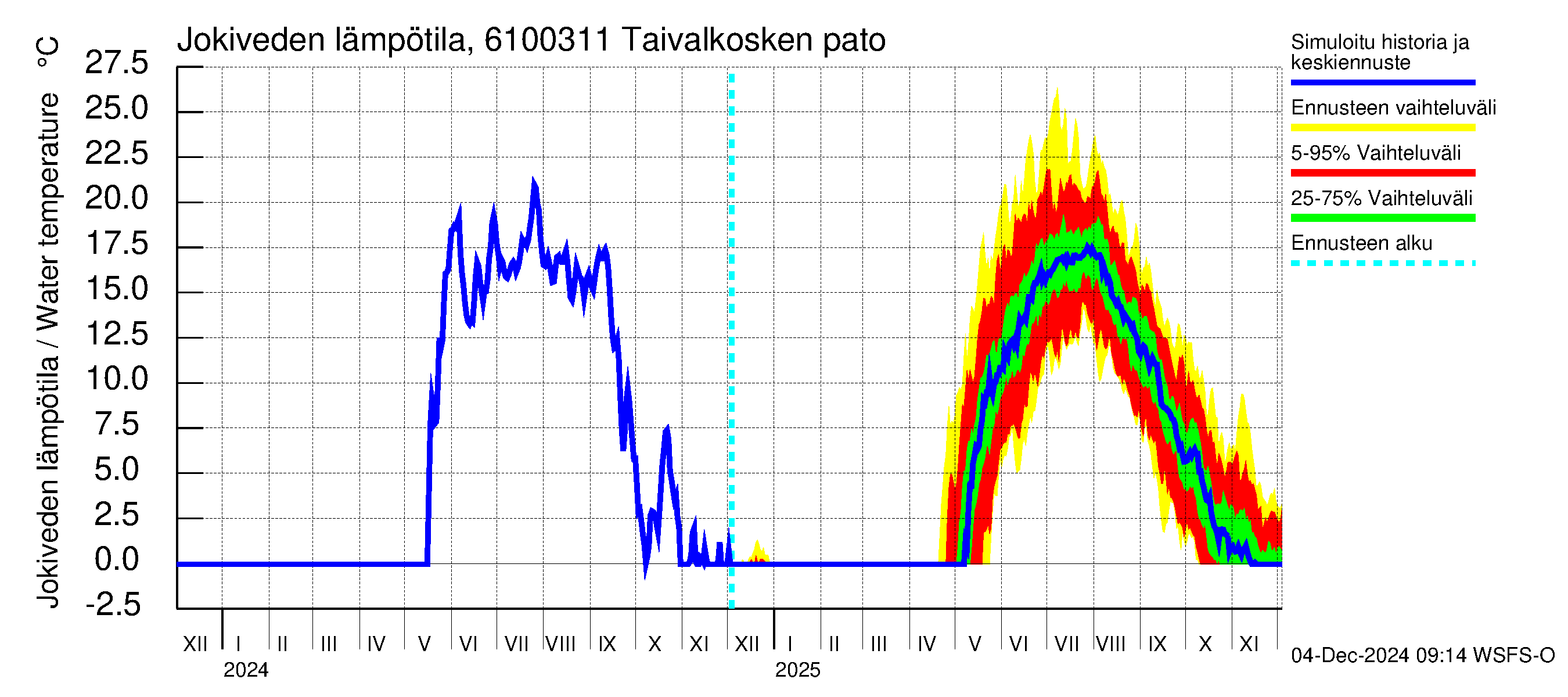 Iijoen vesistöalue - Taivalkosken pato: Jokiveden lämpötila