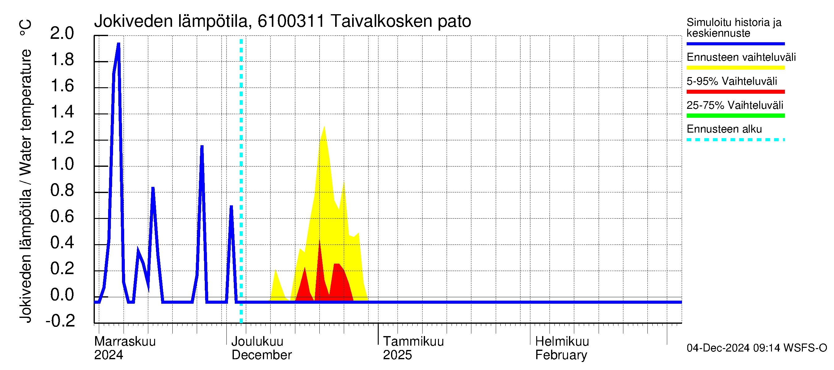 Iijoen vesistöalue - Taivalkosken pato: Jokiveden lämpötila