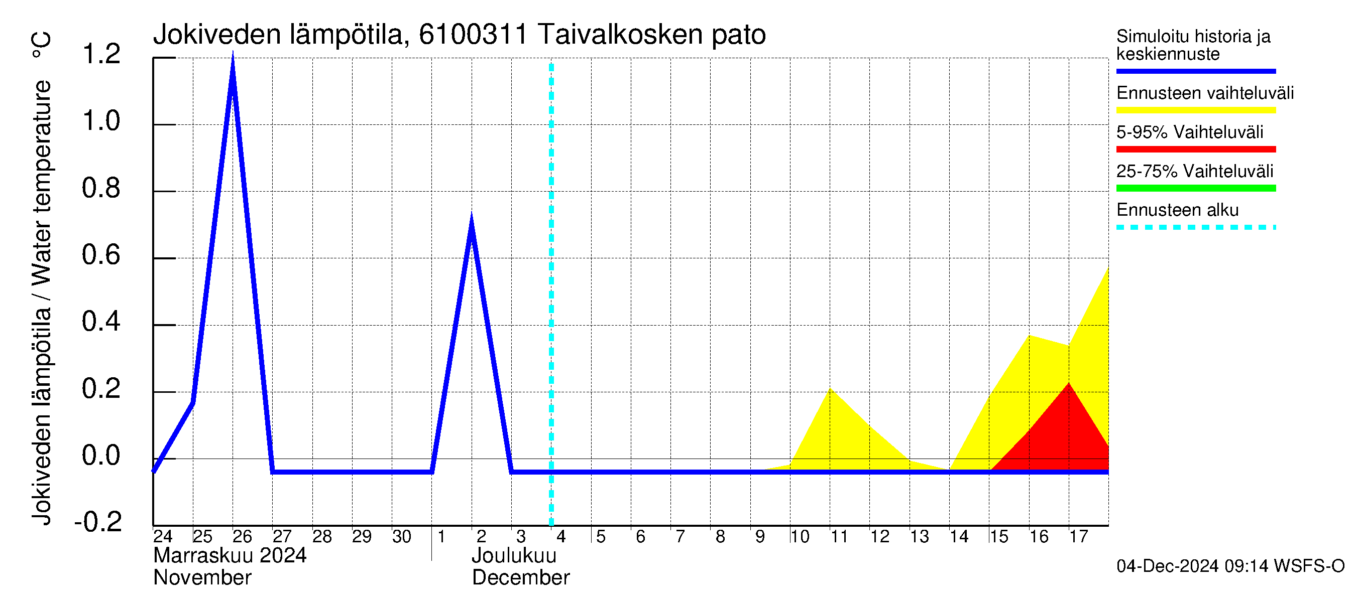 Iijoen vesistöalue - Taivalkosken pato: Jokiveden lämpötila