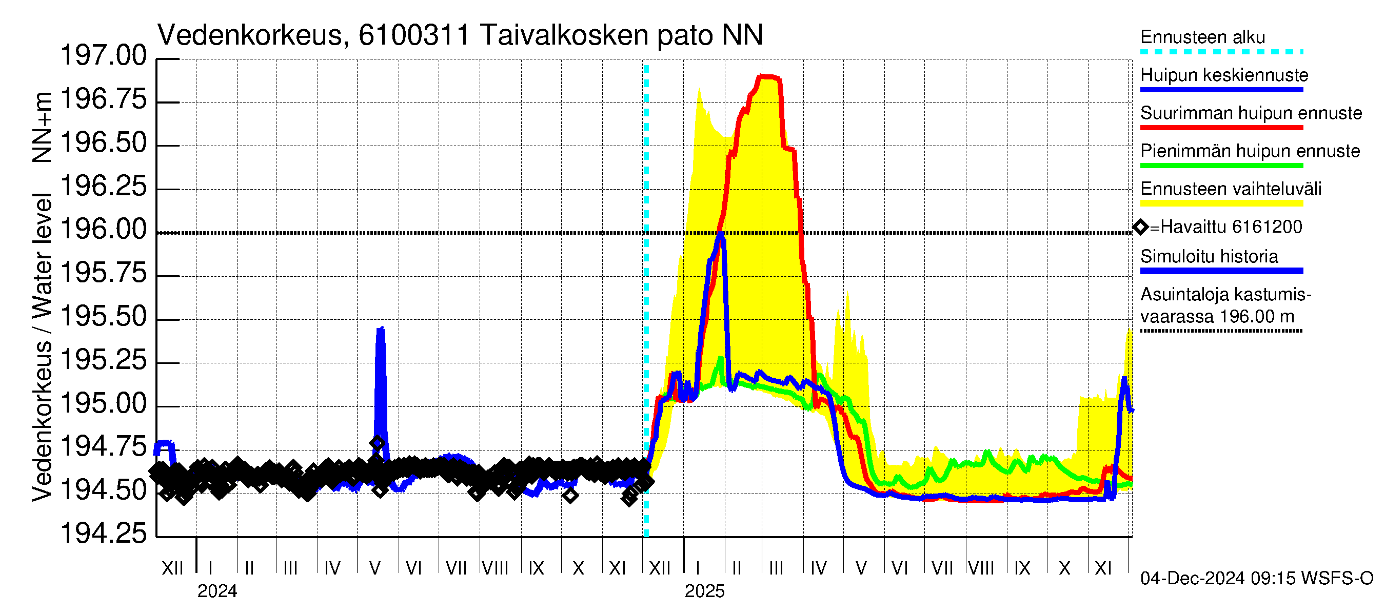 Iijoen vesistöalue - Taivalkosken pato: Vedenkorkeus - huippujen keski- ja ääriennusteet