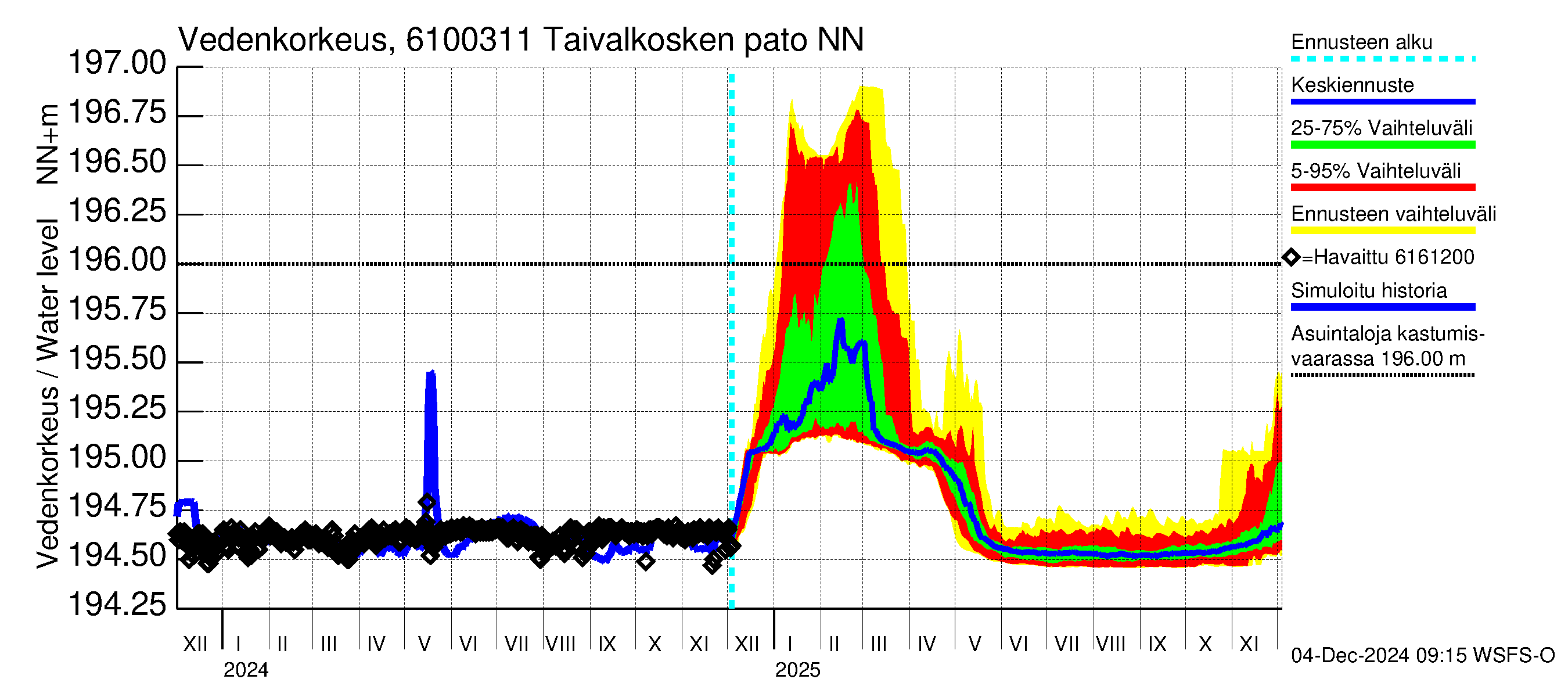 Iijoen vesistöalue - Taivalkosken pato: Vedenkorkeus - jakaumaennuste