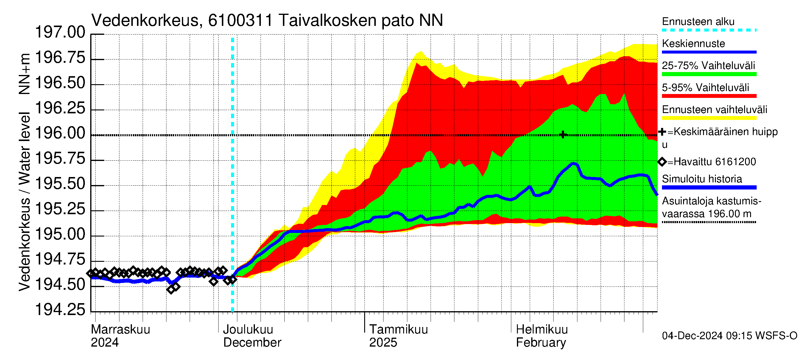 Iijoen vesistöalue - Taivalkosken pato: Vedenkorkeus - jakaumaennuste