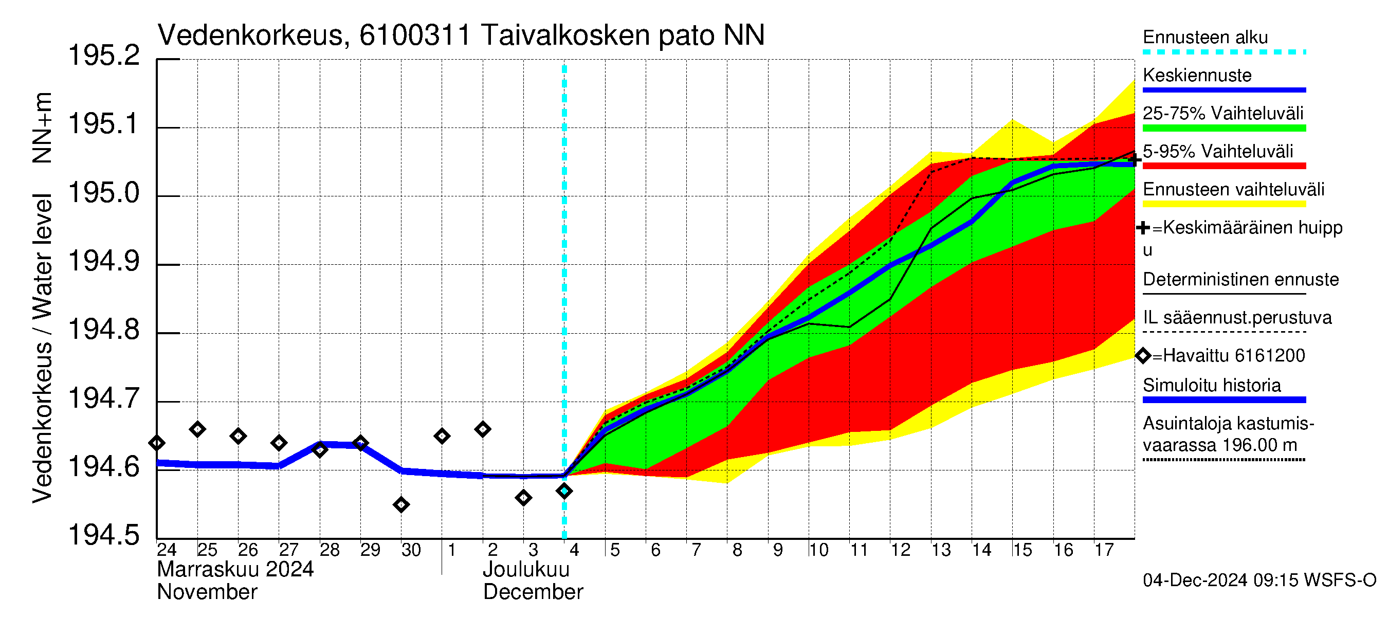 Iijoen vesistöalue - Taivalkosken pato: Vedenkorkeus - jakaumaennuste