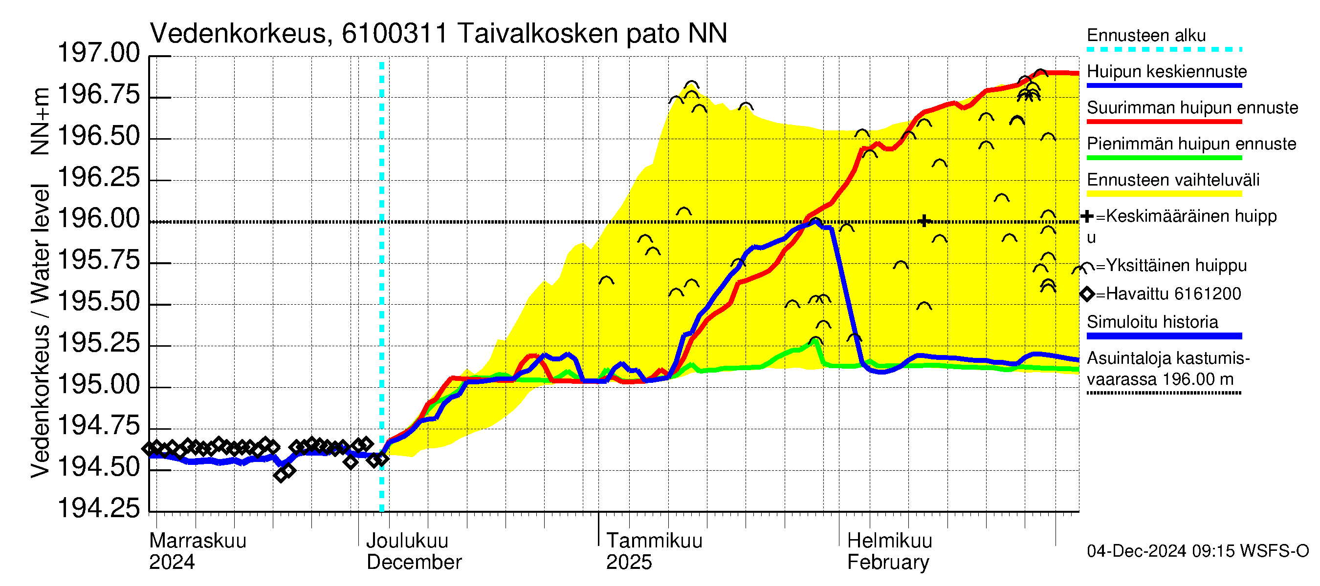 Iijoen vesistöalue - Taivalkosken pato: Vedenkorkeus - huippujen keski- ja ääriennusteet