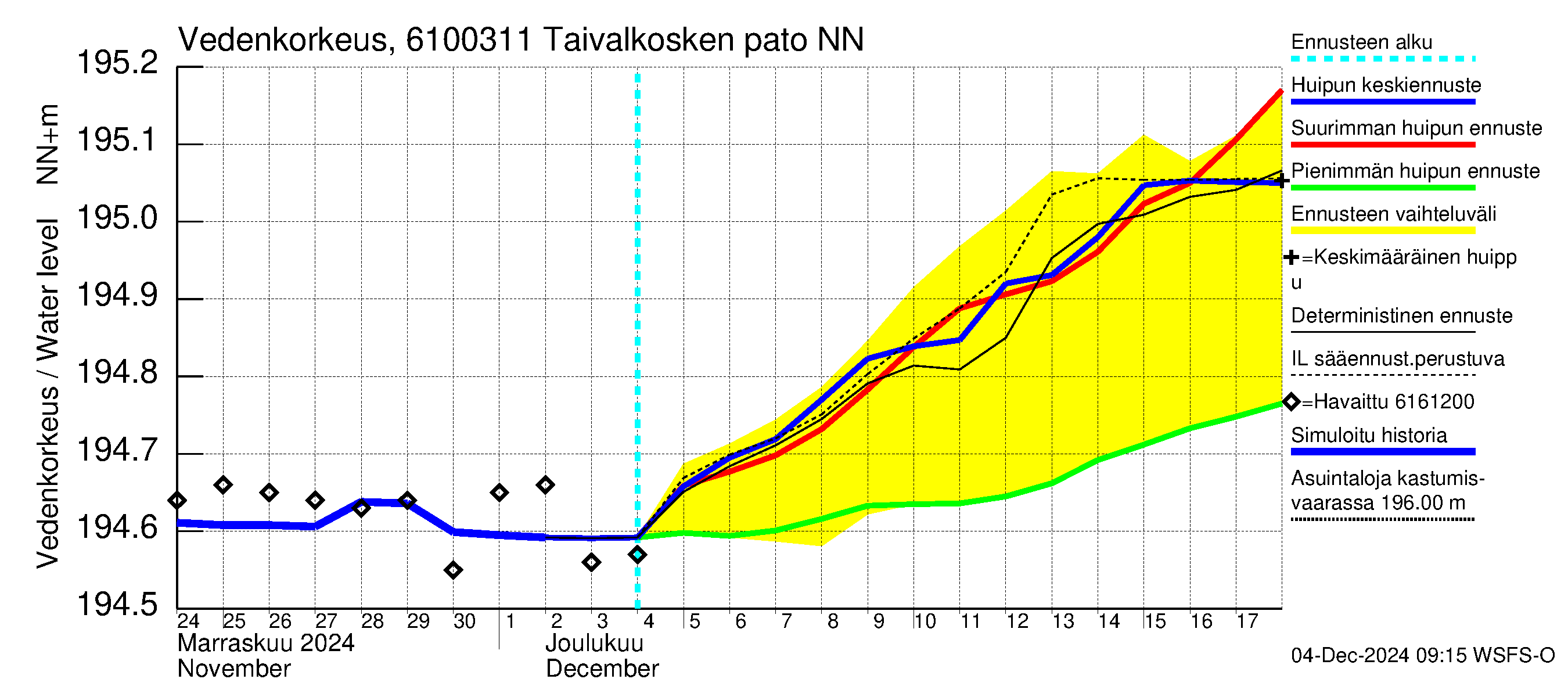 Iijoen vesistöalue - Taivalkosken pato: Vedenkorkeus - huippujen keski- ja ääriennusteet