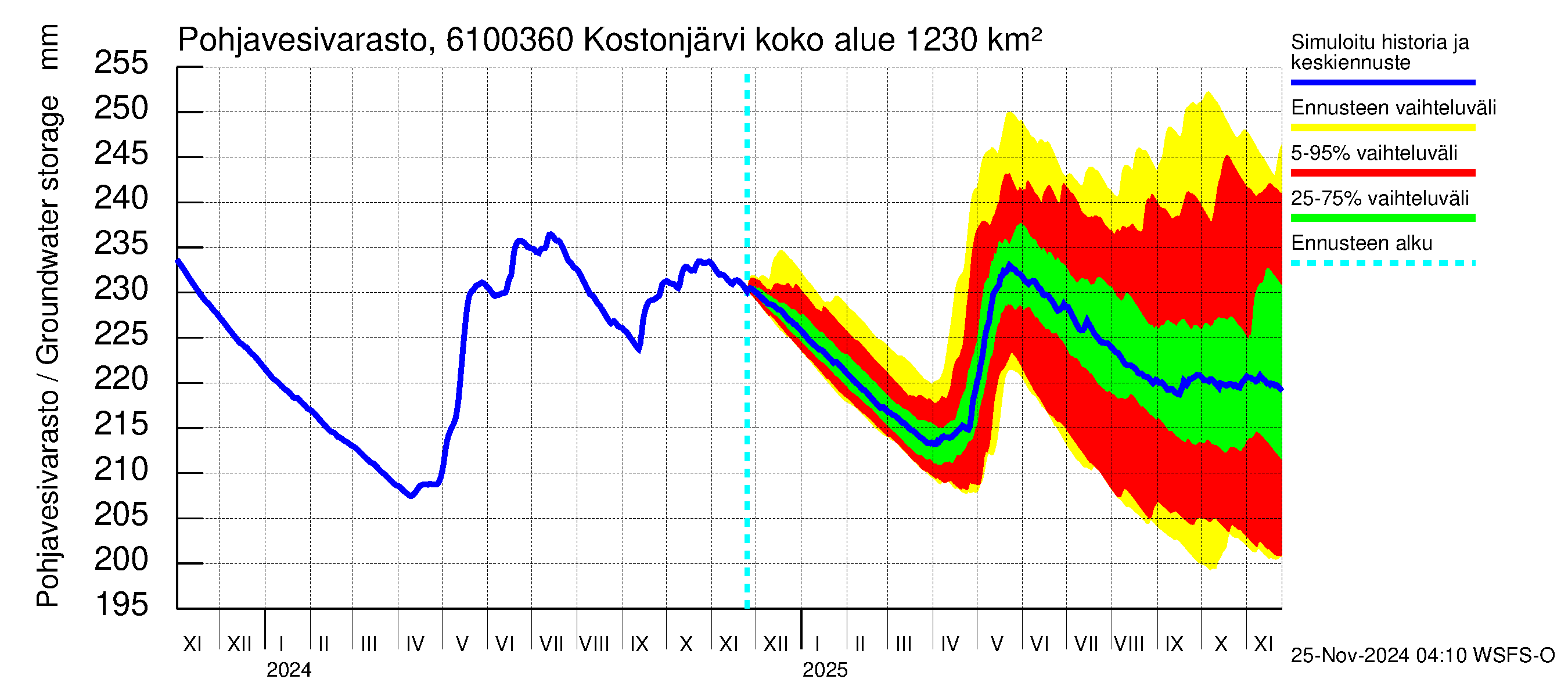 Iijoen vesistöalue - Kostonjärvi pato: Pohjavesivarasto