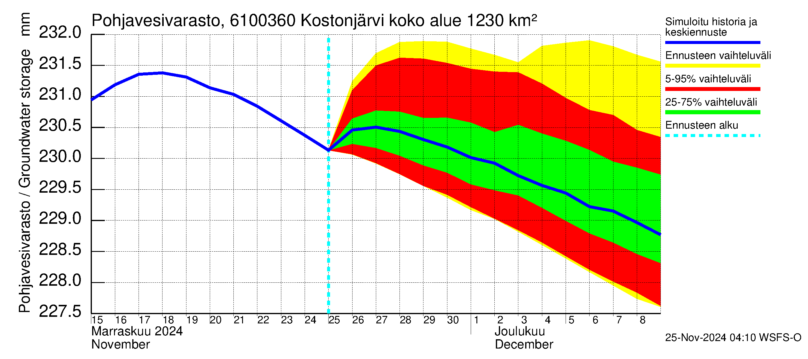 Iijoen vesistöalue - Kostonjärvi pato: Pohjavesivarasto