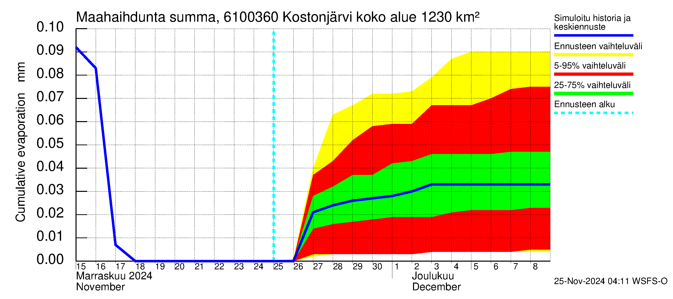 Iijoen vesistöalue - Kostonjärvi pato: Haihdunta maa-alueelta - summa